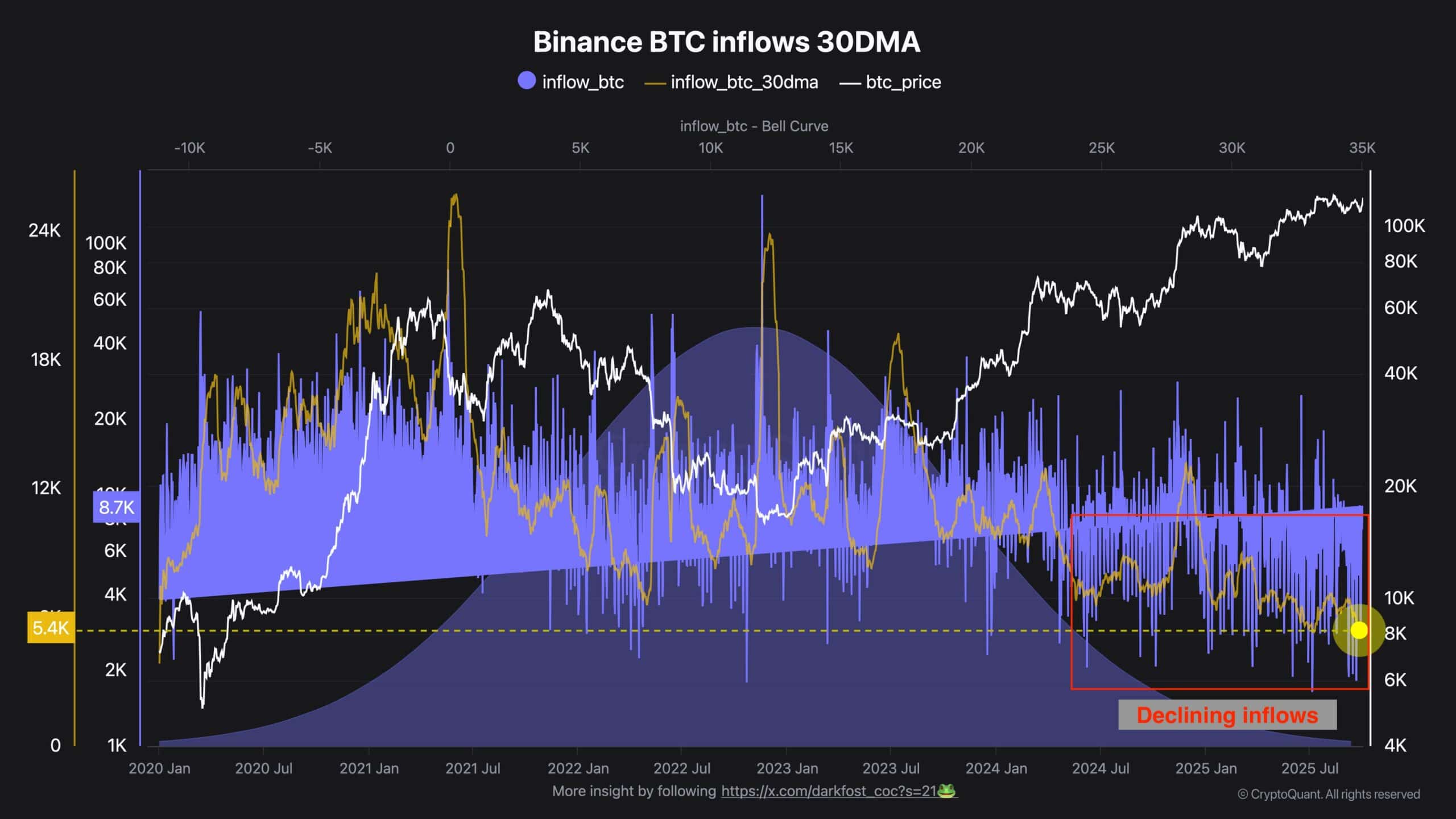 Binance BTC girişleri