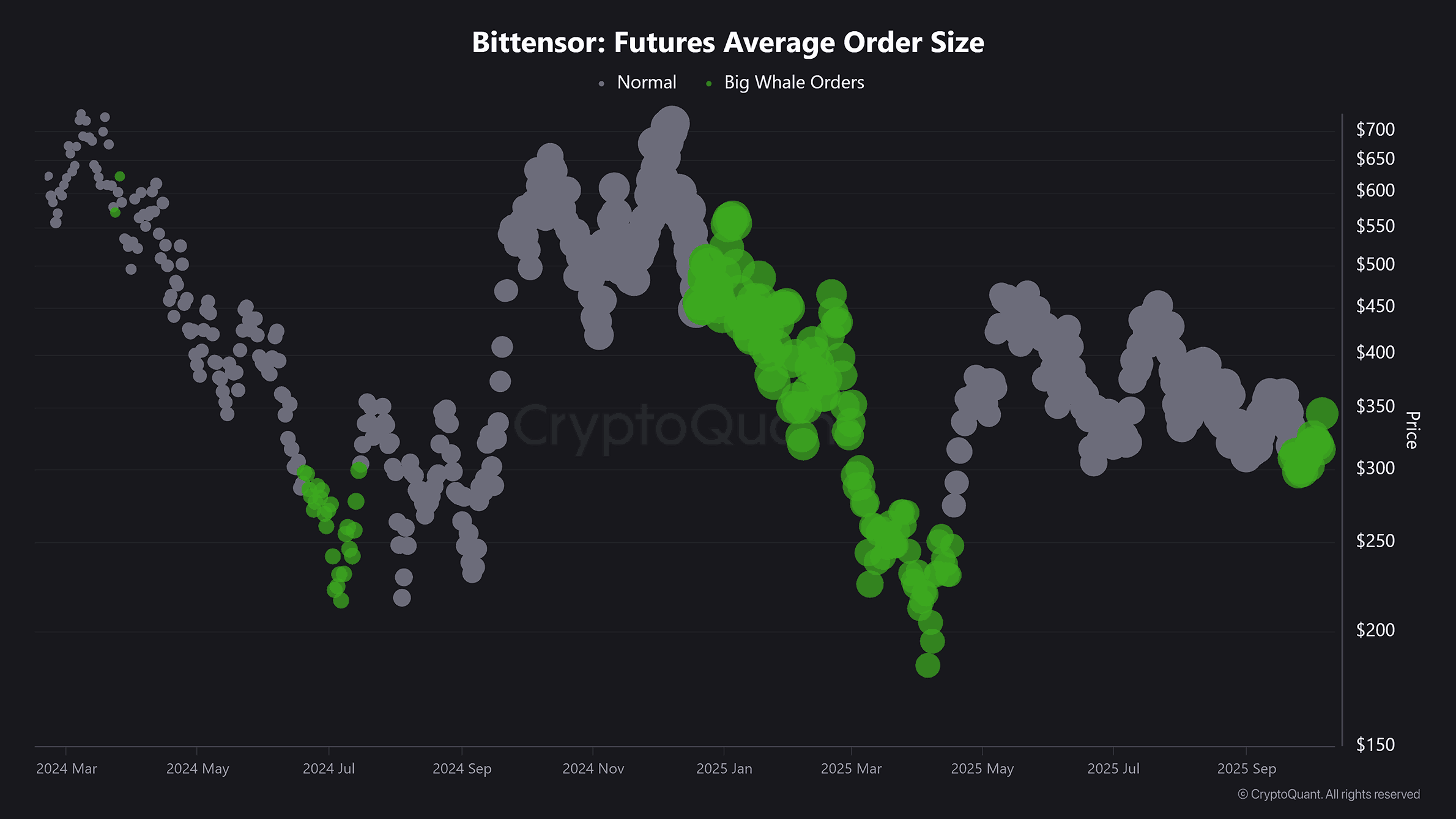 Bittensor Futures Average Order Size 11zon