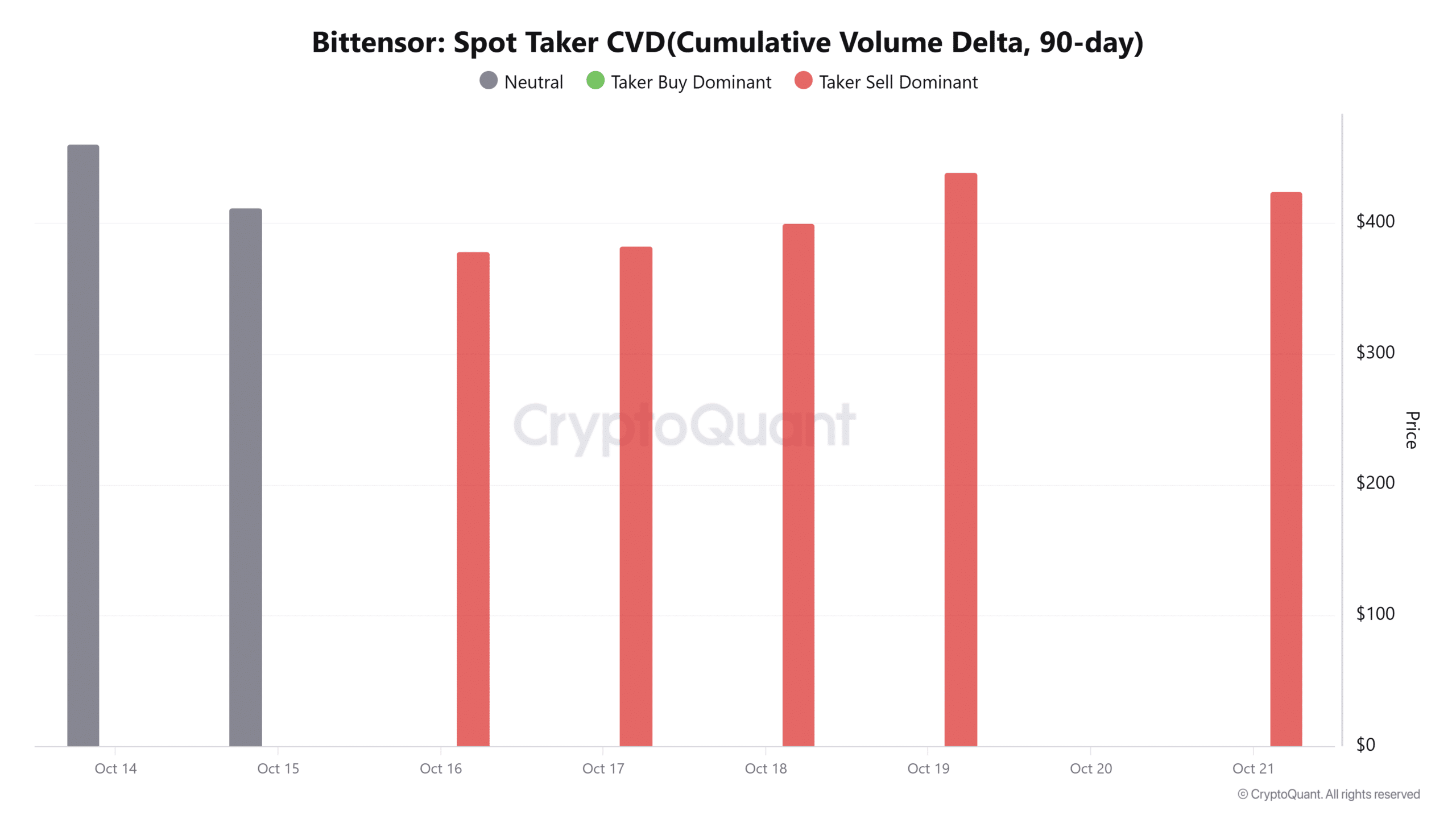 Bittensor TAO Faces Ongoing Decline Despite TAO Synergies' Major Accumulation 2 Bittensor spot taker CVD