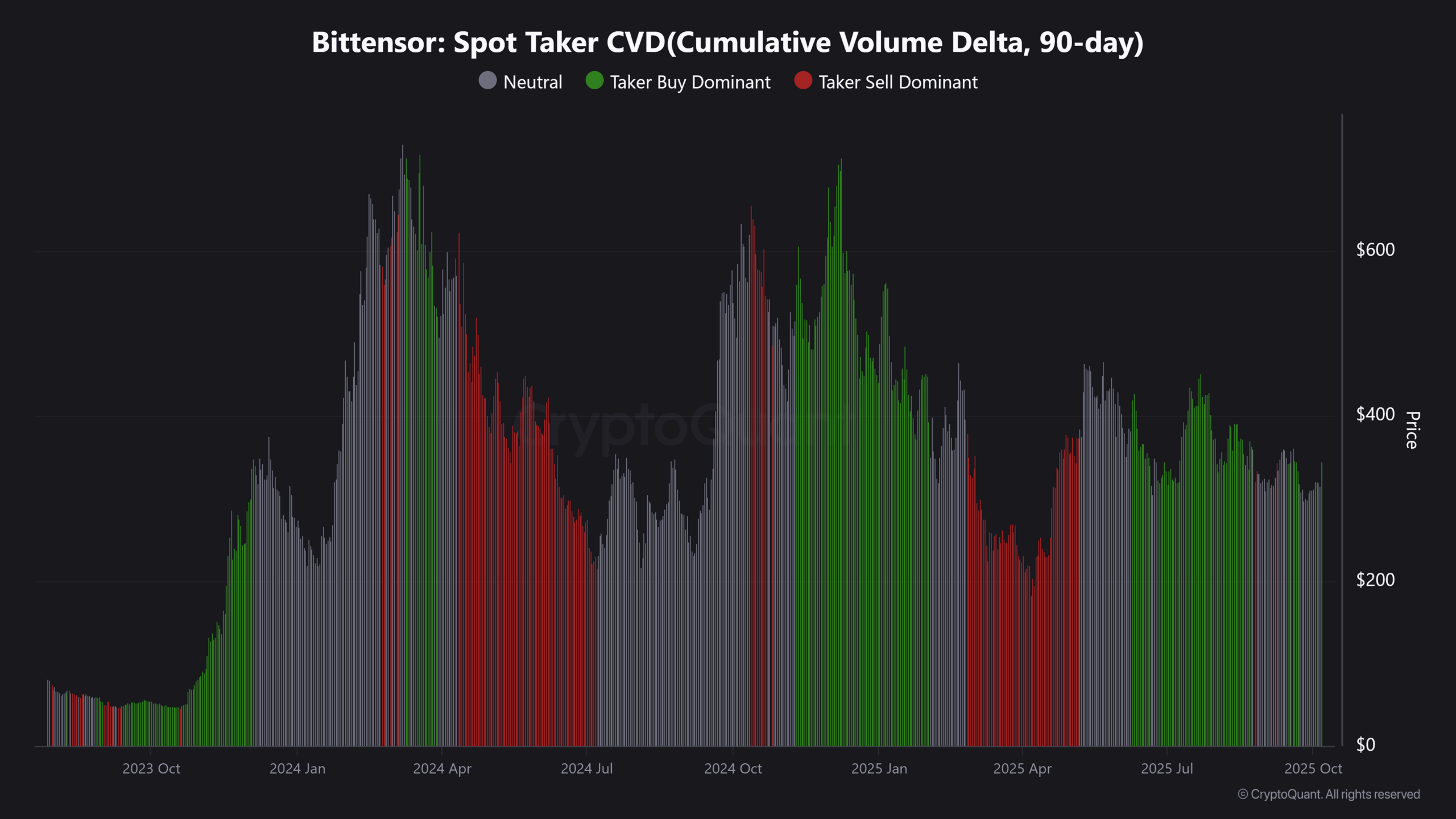 Bittensor Spot Taker CVDCumulative Volume Delta 90 day 11zon