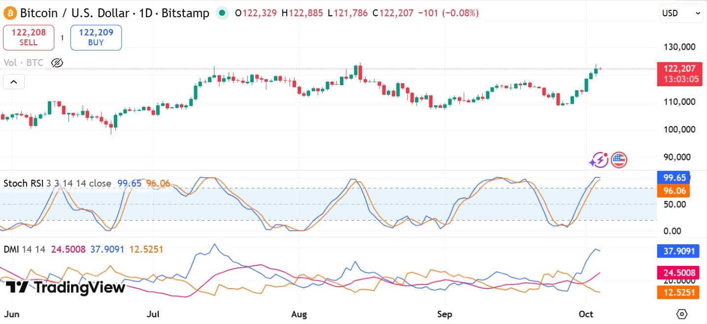 Bitcoin Stoch ve DMI