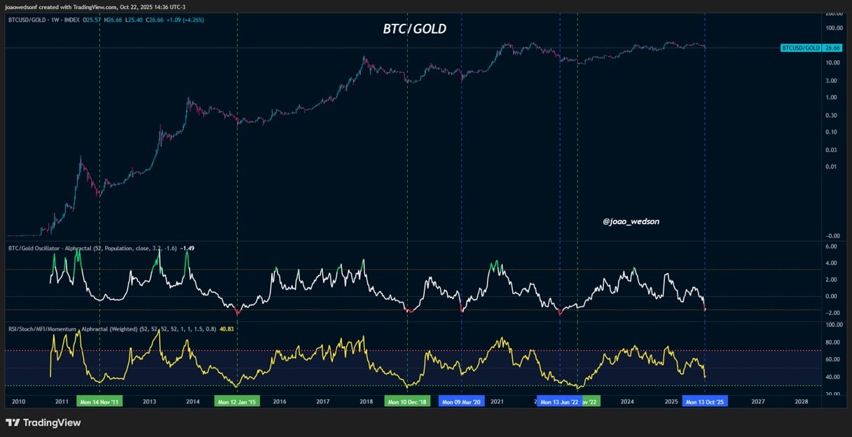 Bitcoin Potential Bottom Signals Short Squeeze Ahead 3 Bitcoi/Gold chart.