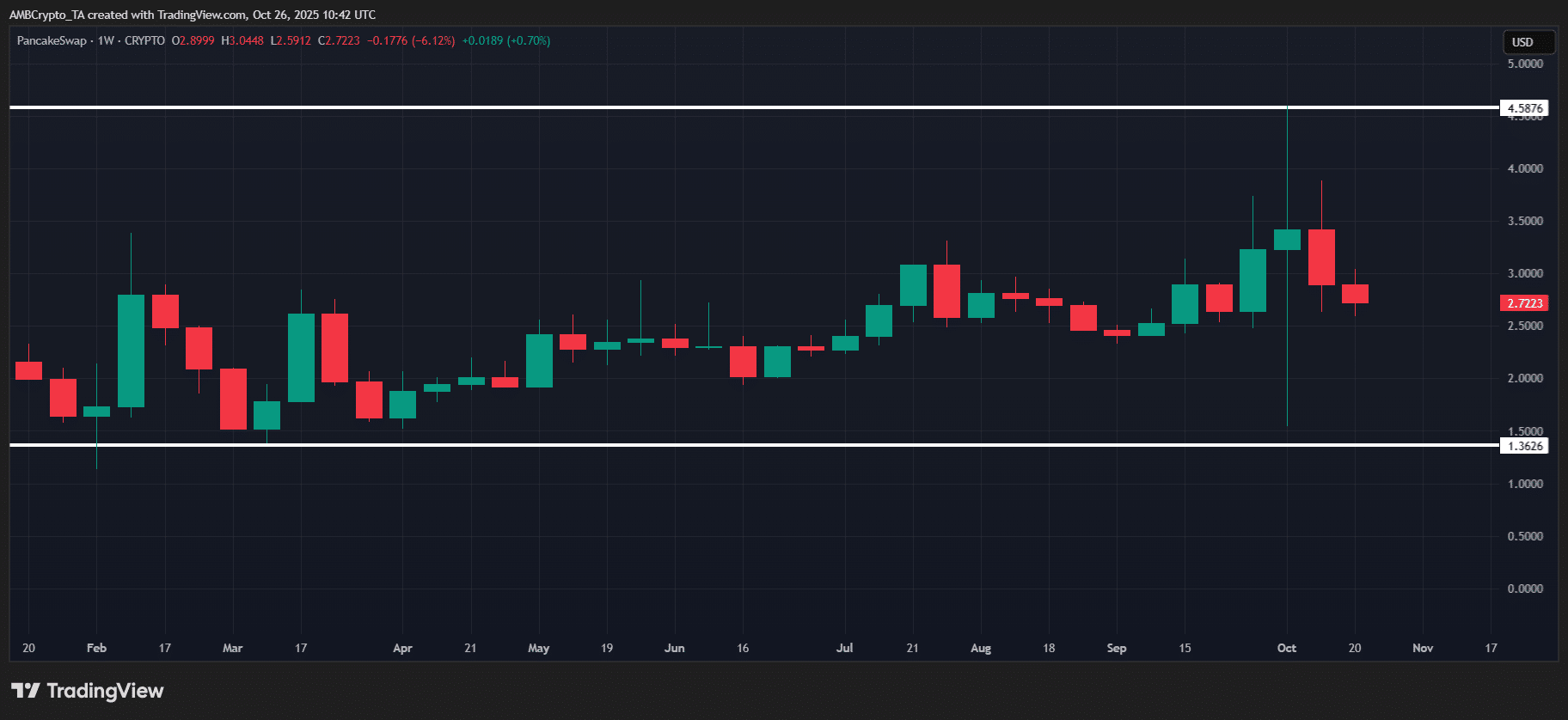Bitcoin Leads Crypto Rebound to $111K as Humanity Protocol Tops Weekly Gainers 2 CAKE