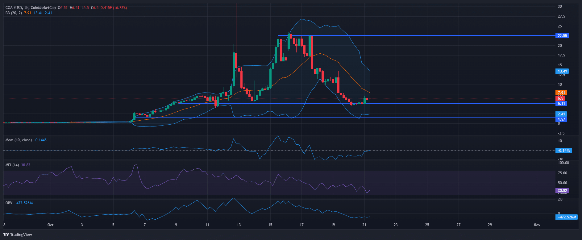 COAI Surges 25% on Short Liquidations and Listings: Can It Flip $7.91 Resistance? 2 ChainOpera AI