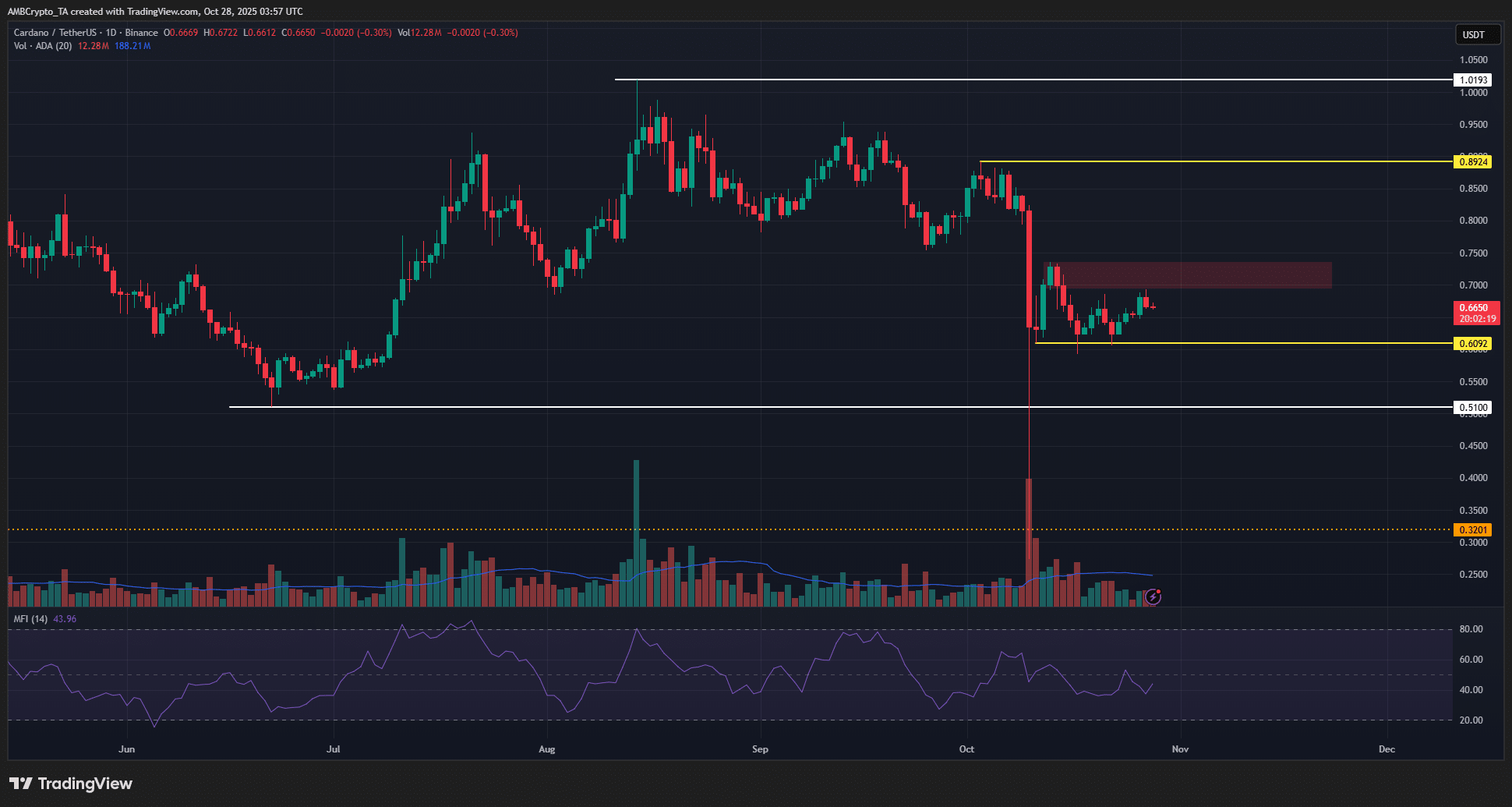 Cardano Whales Accumulate ADA as Short-Term Rally Remains Uncertain 3 Cardano 1-day Chart