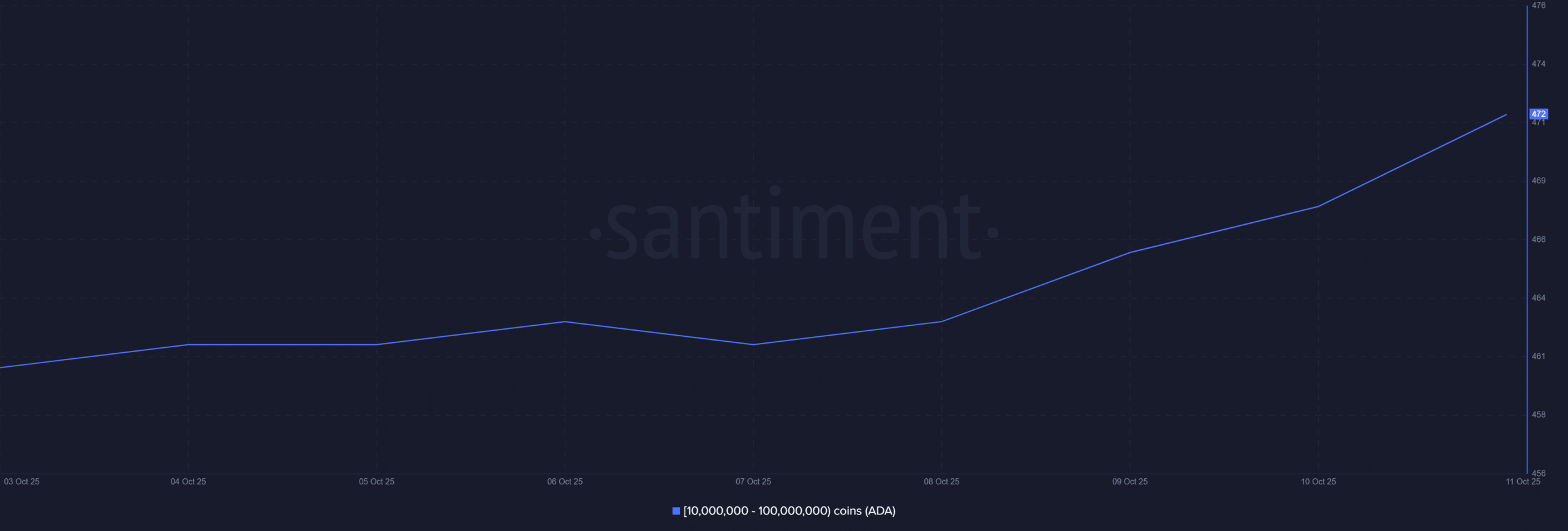 Cardano ADA 10.50.25 12 Oct 2025