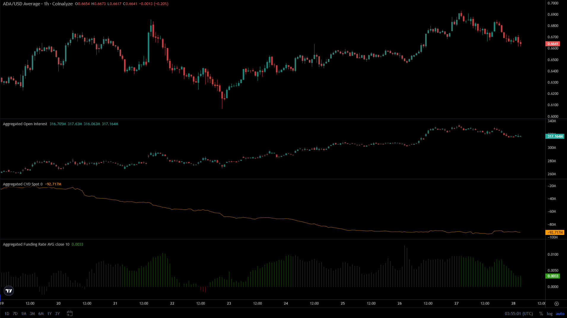 Cardano Whales Accumulate ADA as Short-Term Rally Remains Uncertain 1 Cardano Coinalyze