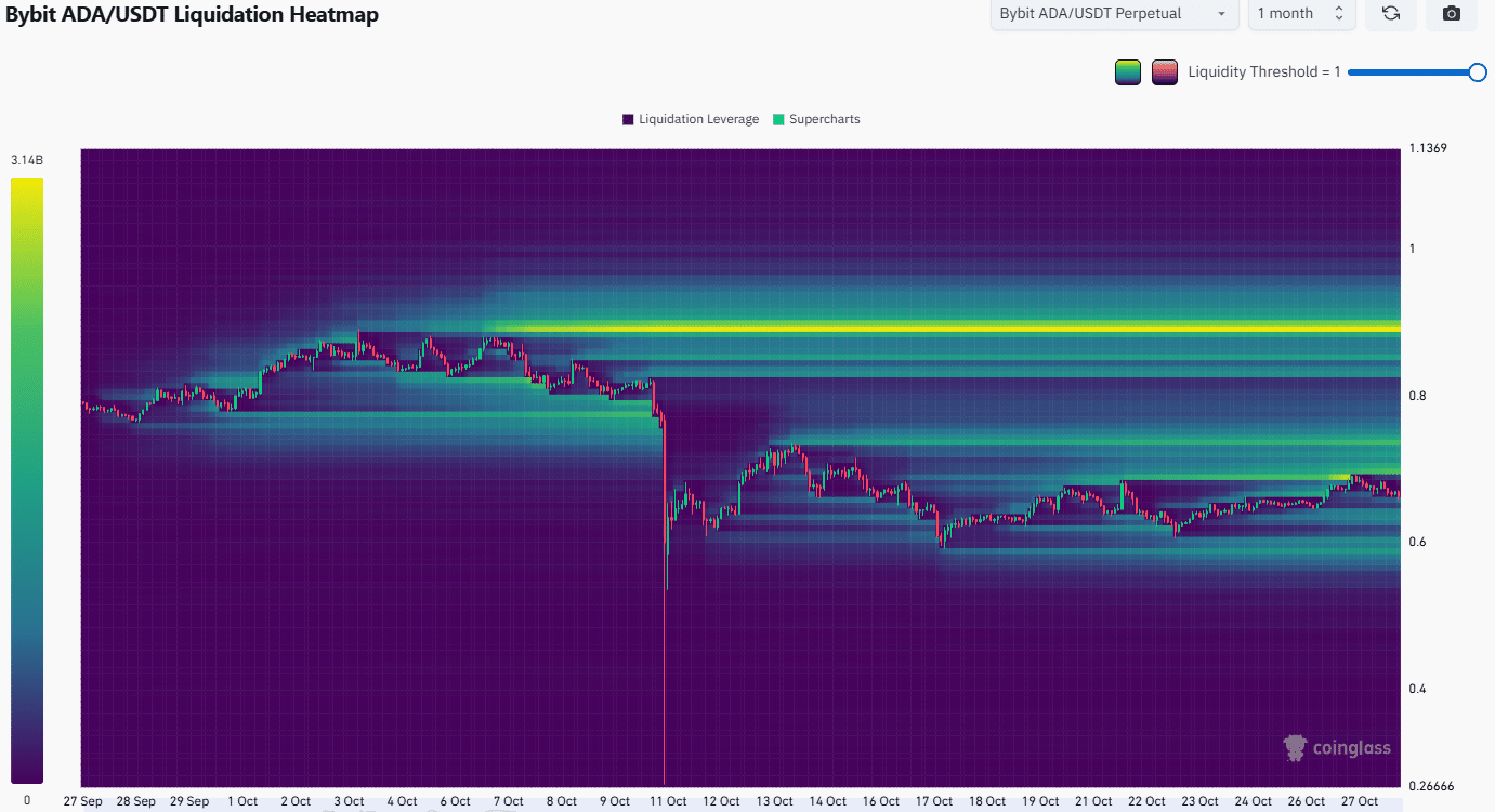 Cardano Whales Accumulate ADA as Short-Term Rally Remains Uncertain 4 Cardano Liquidation Heatmap