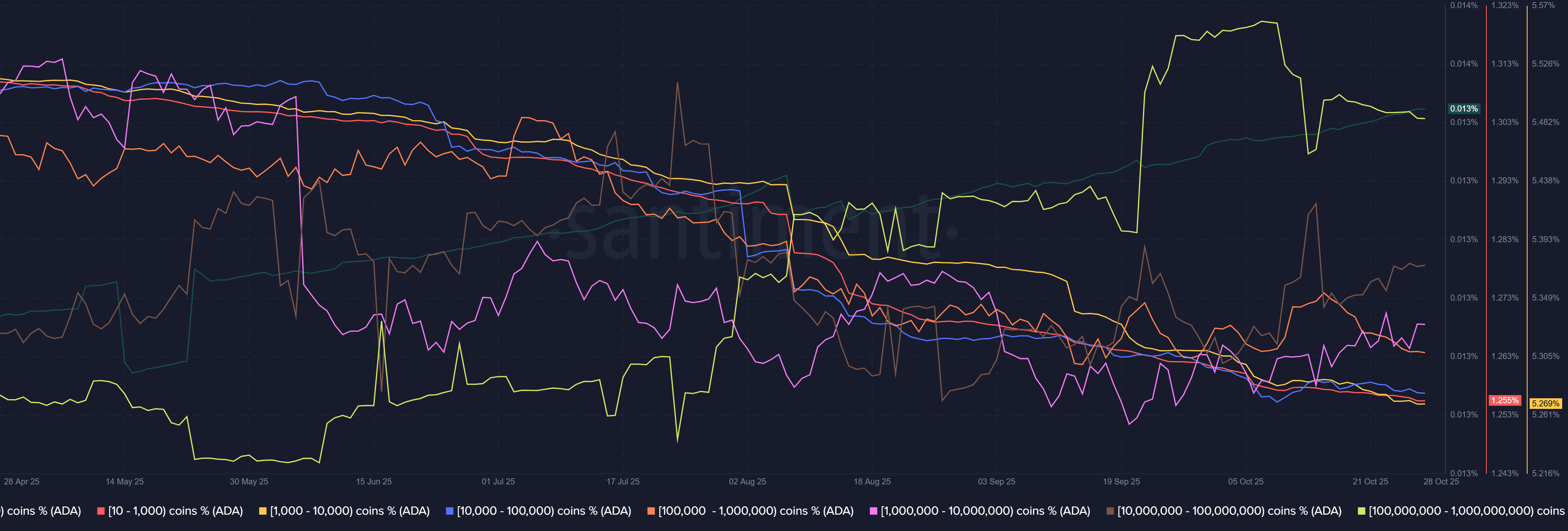 Cardano Whales Accumulate ADA as Short-Term Rally Remains Uncertain 2 Cardano Santiment