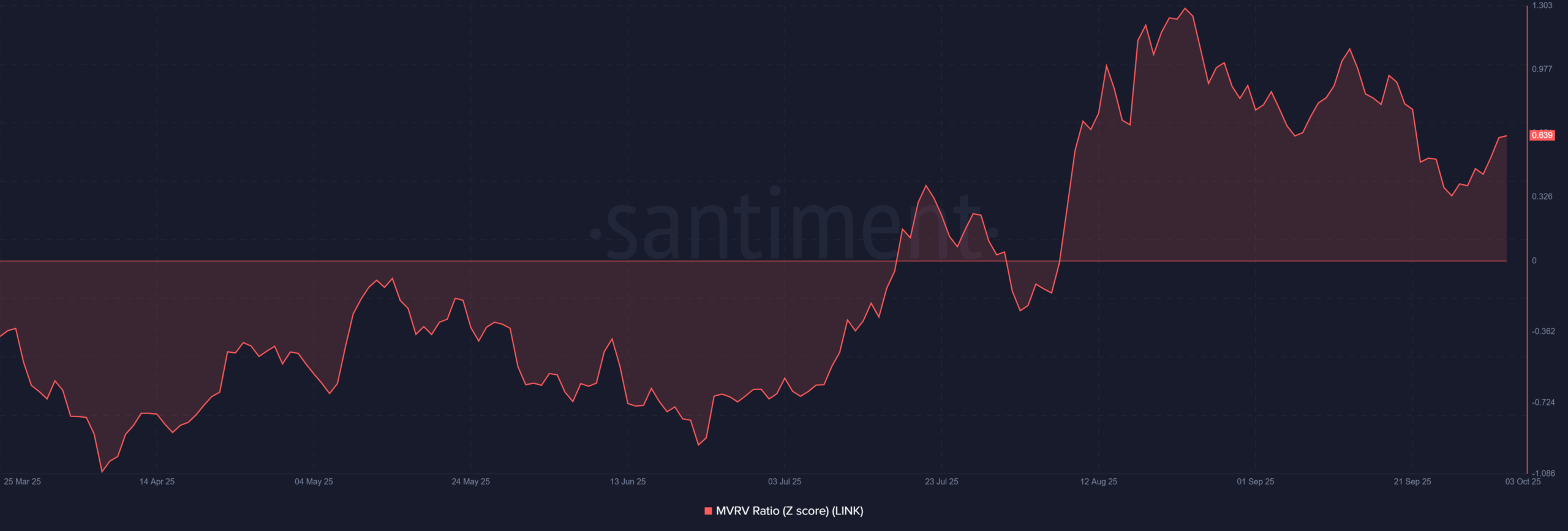 ChainLink LINK 09.18.02 03 Oct 2025