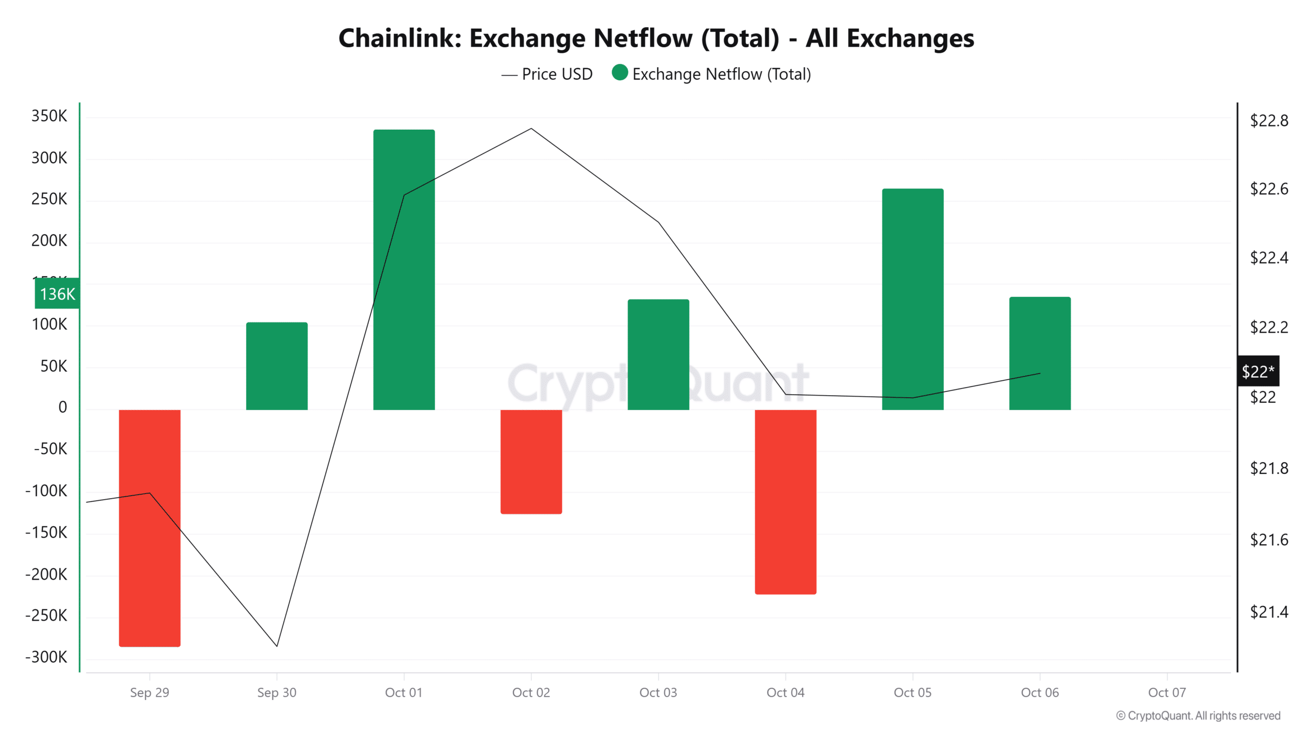 Chainlink取引所ネットフロー