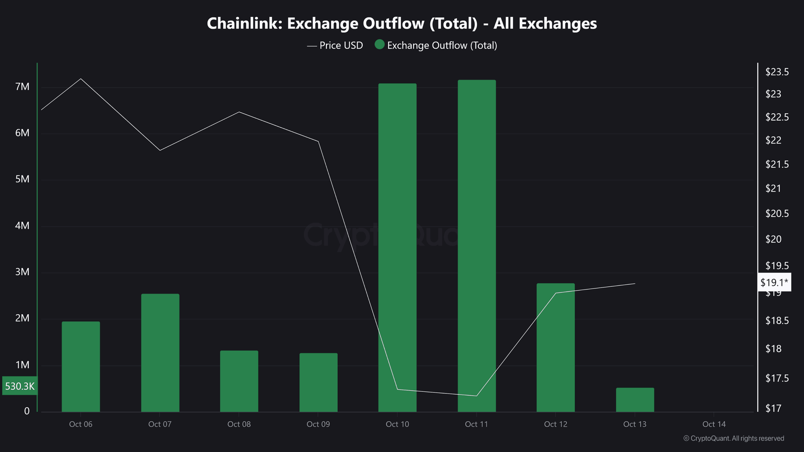 Chainlink May Extend Rally If It Closes Above $24 After $16 Bounce Amid Falling Exchange Outflows 2 LINK exchange outflow