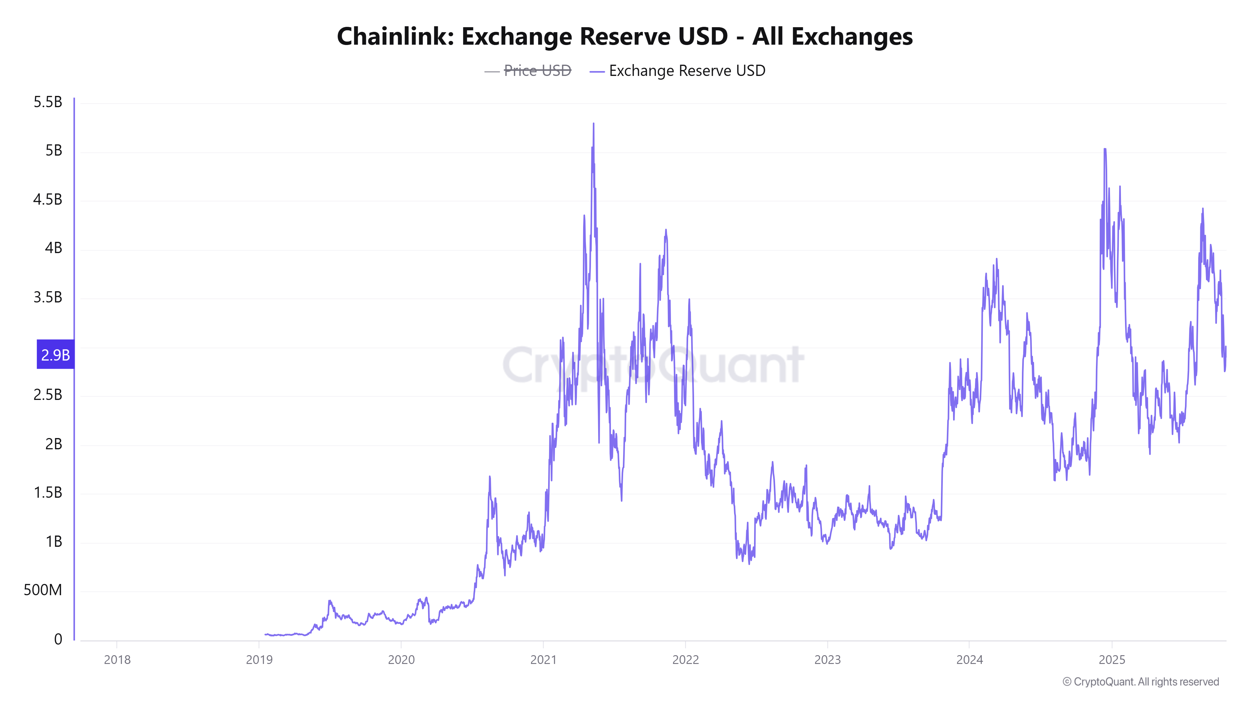 Chainlink's $16 Support Zone May Enable Breakout Amid Whale Accumulation 4 Chainlink Exchange Reserve USD All Exchanges 2