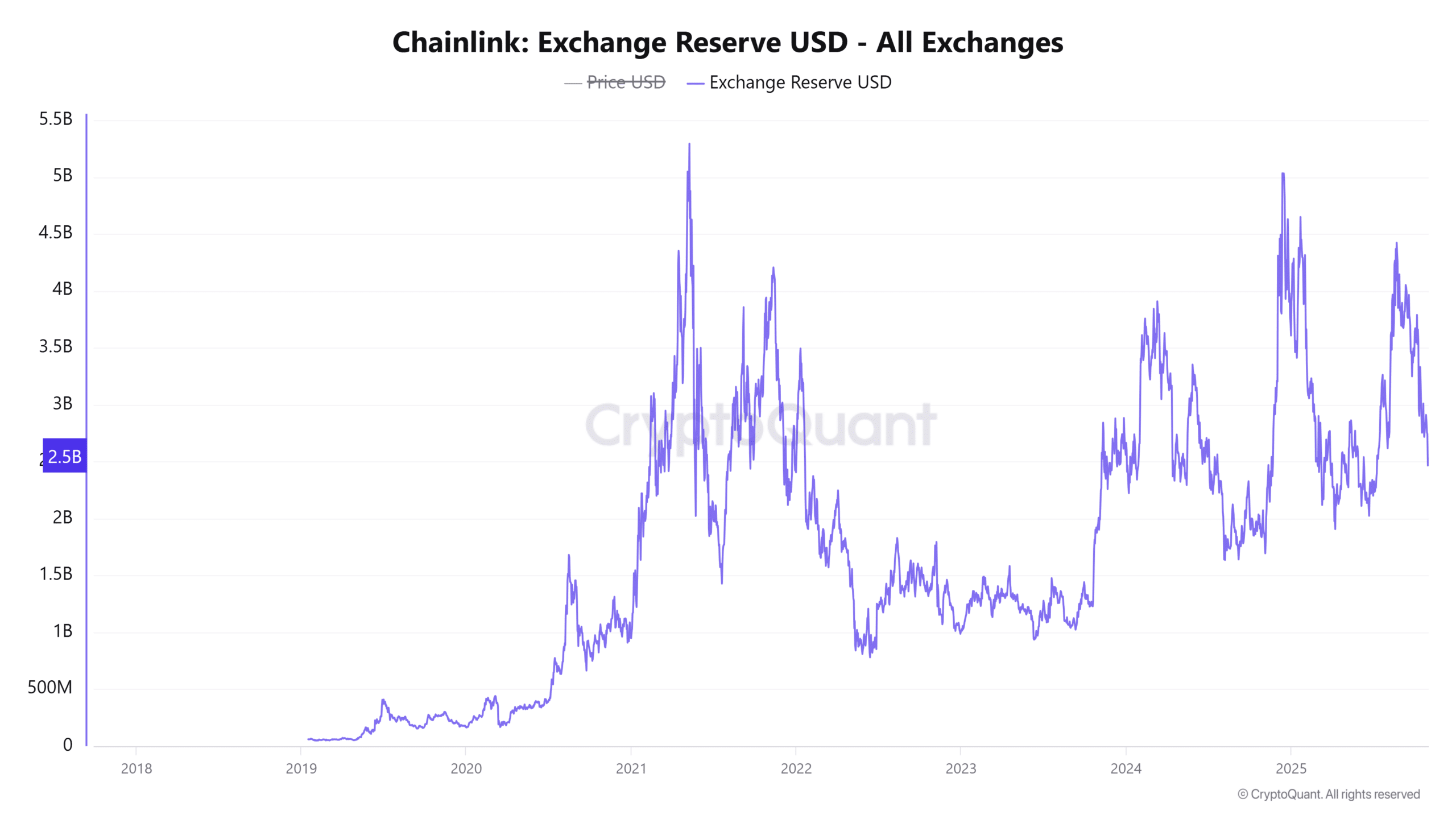 Chainlink's Resilience Amid Whale Inflows Hints at Potential Upside Momentum 3 Chainlink Exchange Reserve USD All Exchanges 3