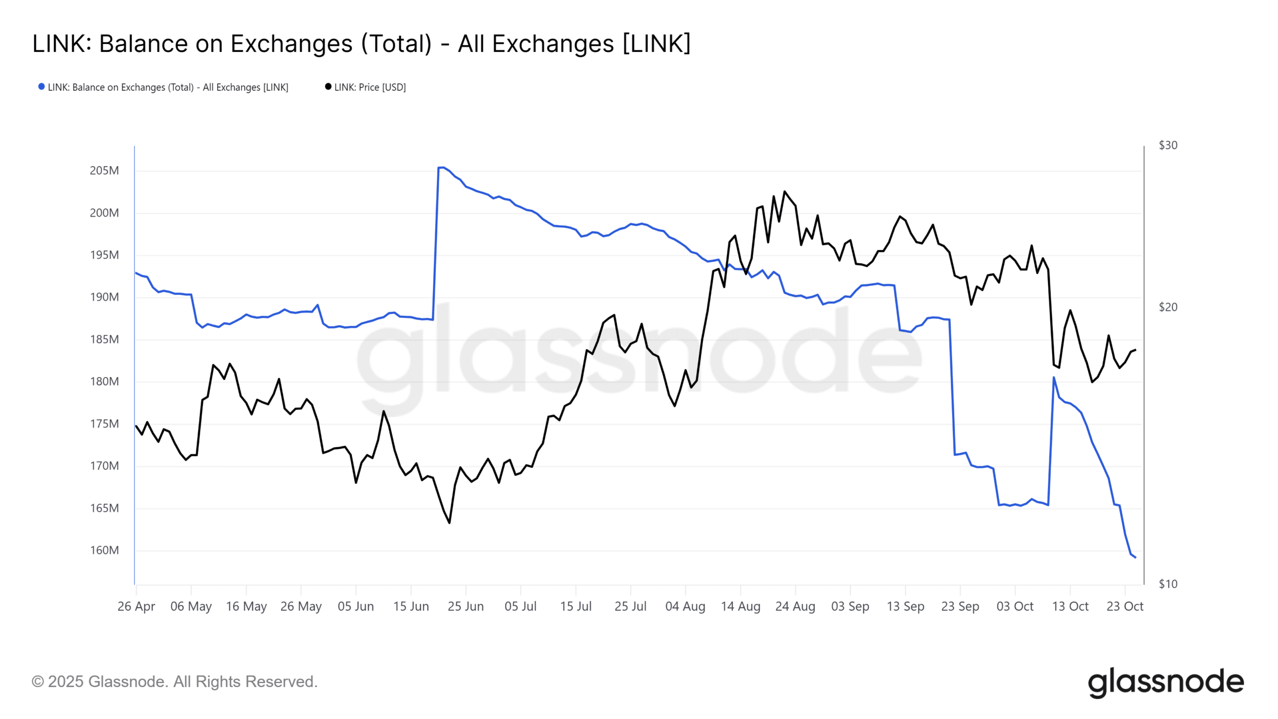 Chainlink Could Dip to $15 Support Before Potential Rally, Onchain Data Indicates 1 Chainlink Exchange Reserves