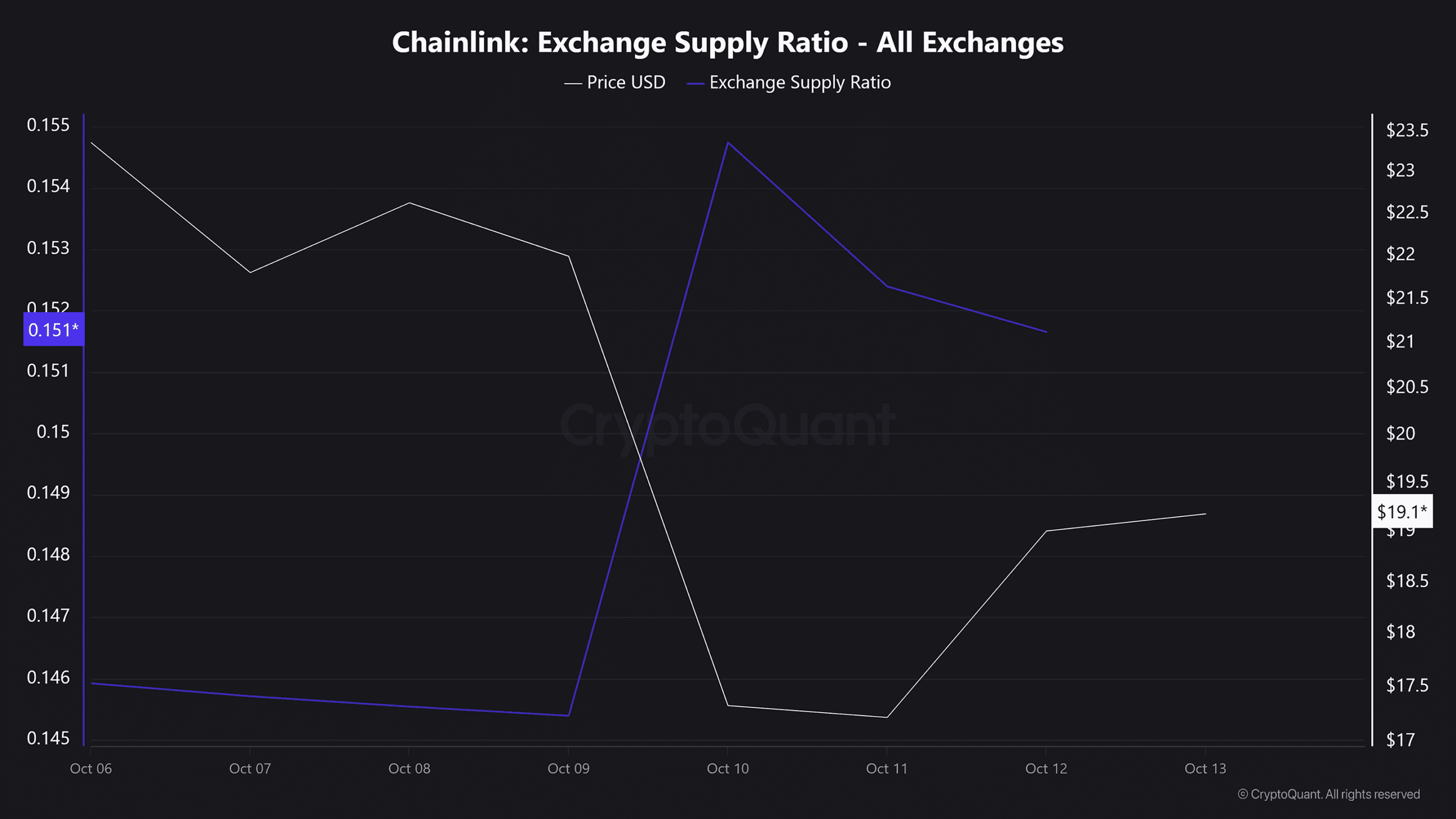 Chainlink May Extend Rally If It Closes Above $24 After $16 Bounce Amid Falling Exchange Outflows 3 Chainlink Exchange Supply Ratio All Exchanges 1 11zon