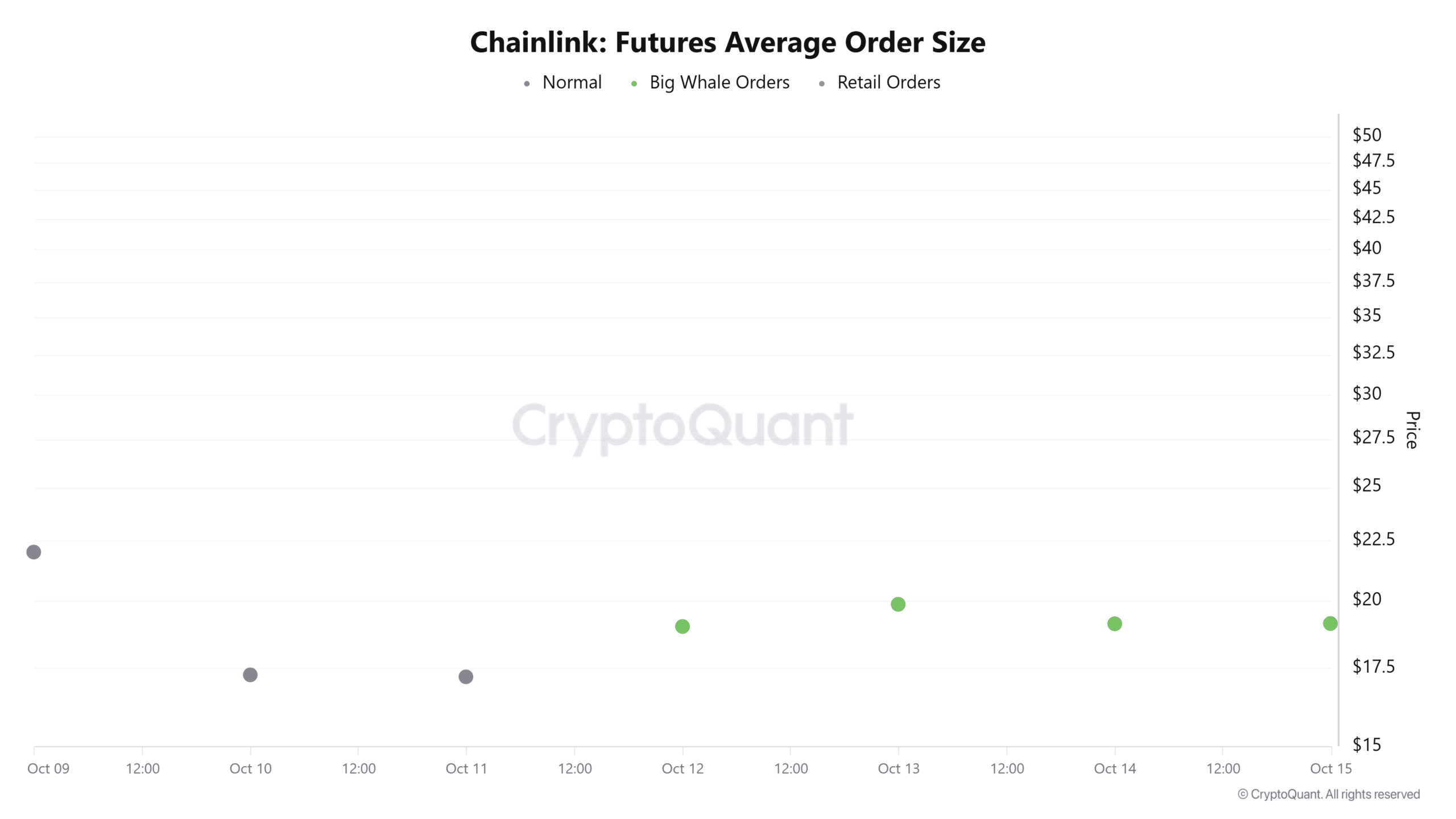 Chainlink Balinaları Düşüşte Birikim Yapıyor Olabilir: Vadeli İşlemler Boğa Eğiliminde ve Fiyat $16.94 Desteğine Bakıyor 4 Chainlink vadeli işlemler ortalama emir büyüklüğü