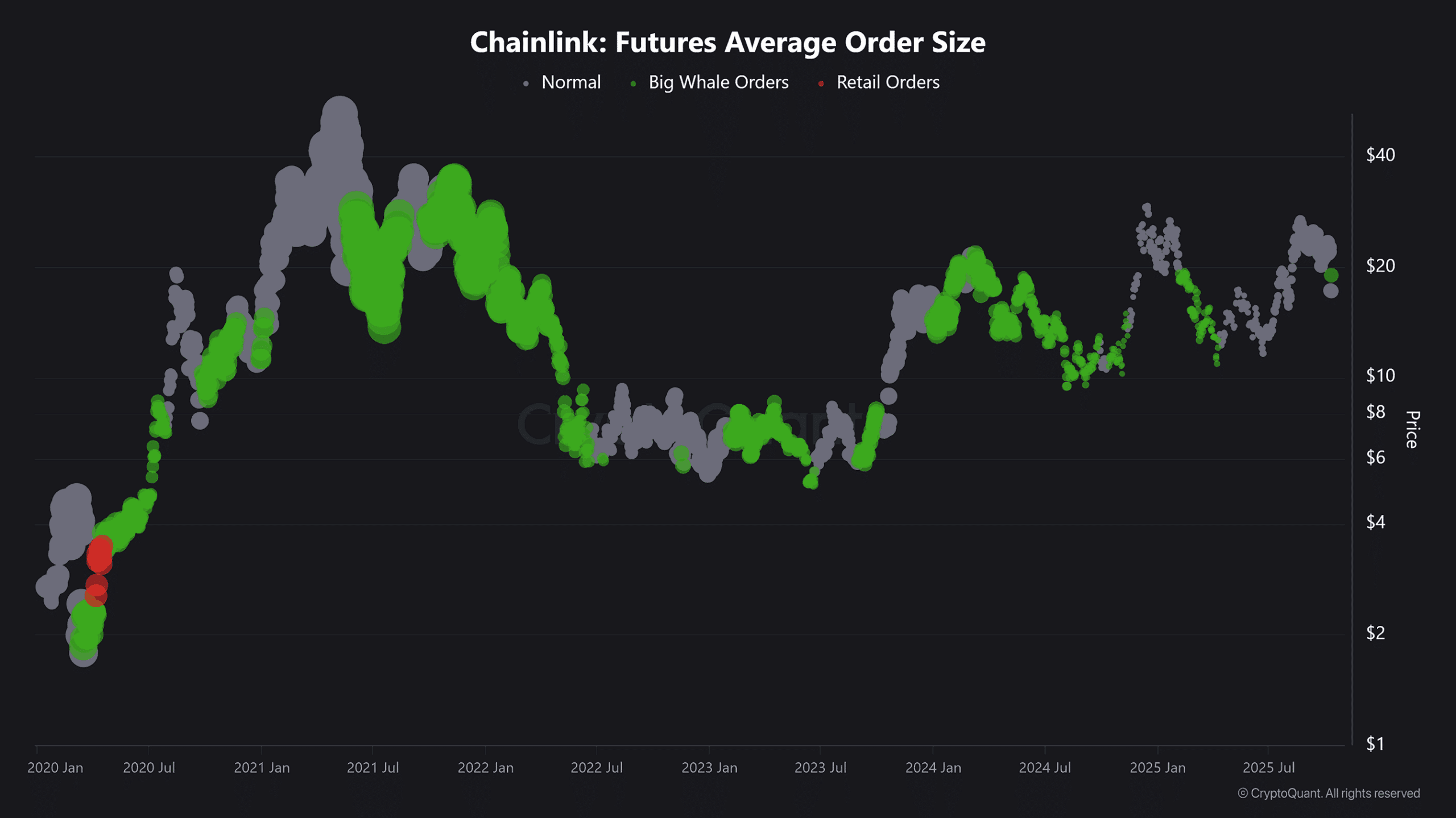 Chainlink May Extend Rally If It Closes Above $24 After $16 Bounce Amid Falling Exchange Outflows 4 LINK whale orders