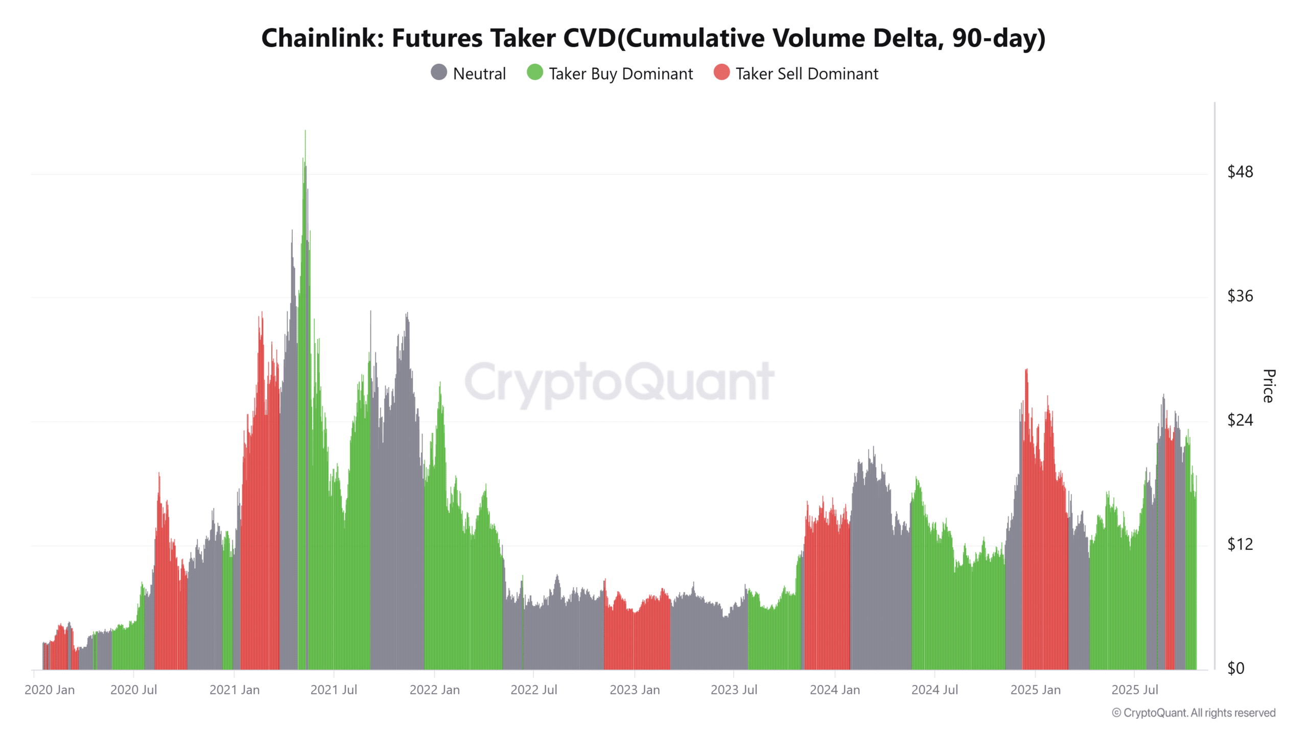 Chainlink's $16 Support Zone May Enable Breakout Amid Whale Accumulation 6 Chainlink Futures Taker CVDCumulative Volume Delta 90 day 1 1