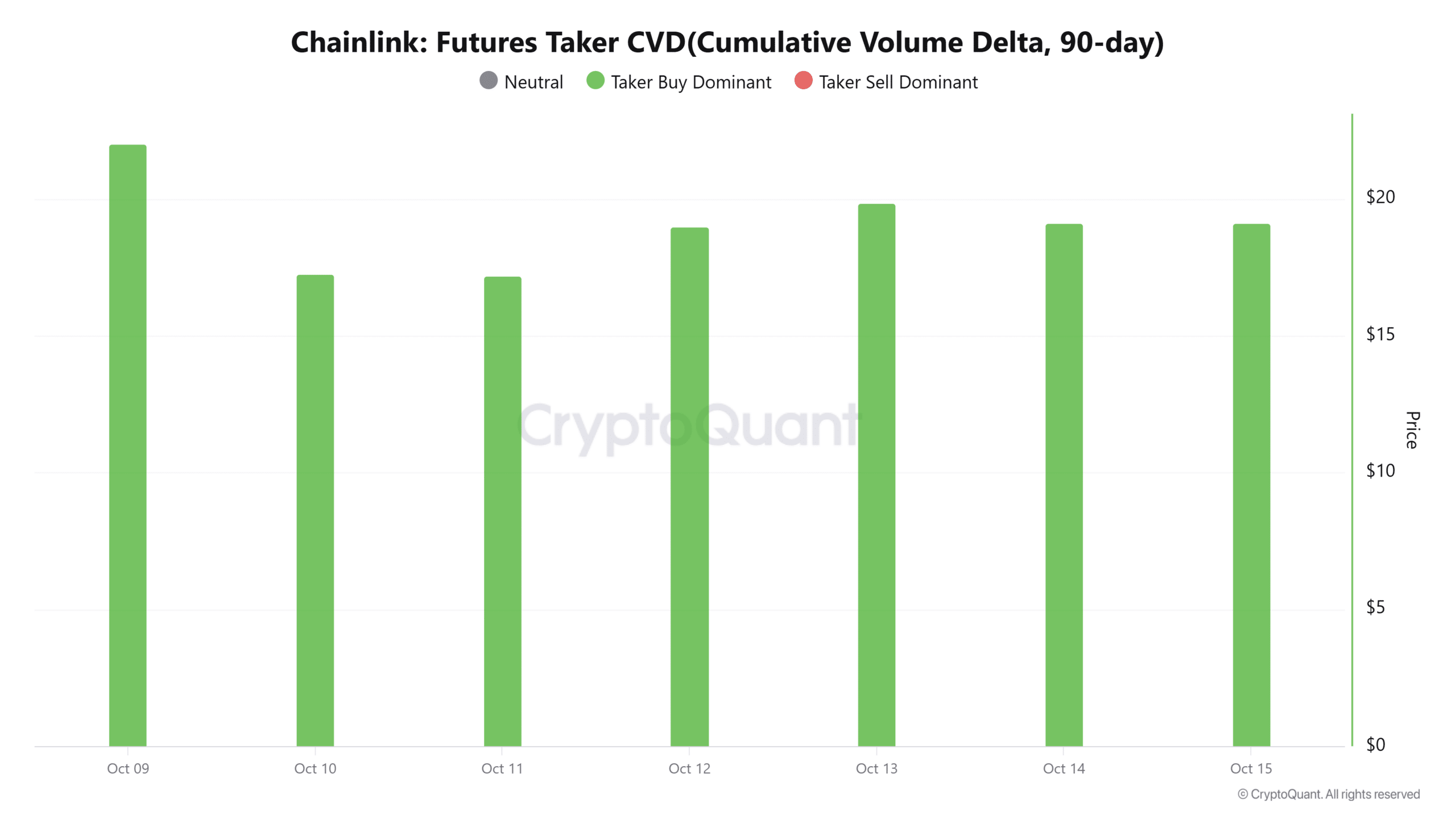 Chainlink Balinaları Düşüşte Birikim Yapıyor Olabilir: Vadeli İşlemler Boğa Eğiliminde ve Fiyat $16.94 Desteğine Bakıyor 3 Chainlink vadeli işlem taker CVD