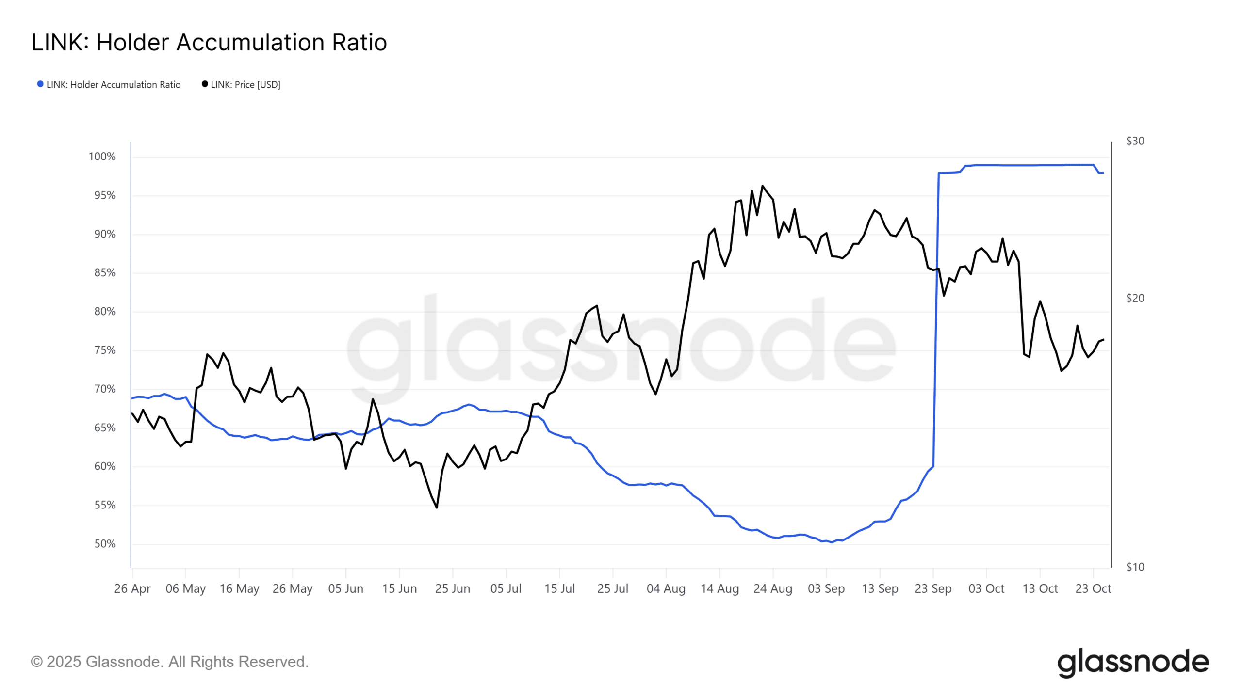 Chainlink Could Dip to $15 Support Before Potential Rally, Onchain Data Indicates 5 Chainlink Holder Accumulation Ratio