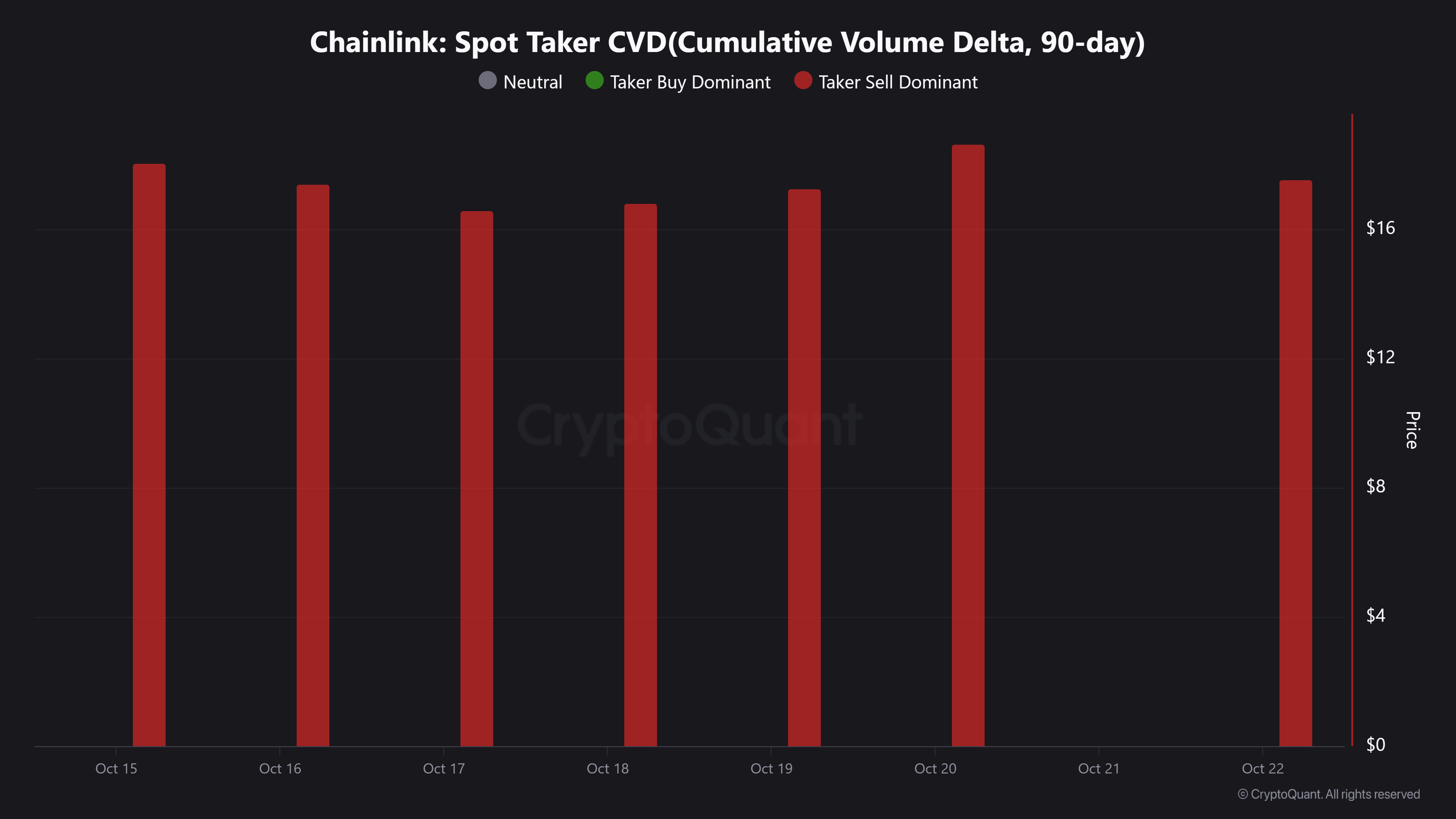 Chainlink Price May Face 45% Drop If $16.50 Support Fails After Whale Sell-Off 1 Chainlink Spot Taker CVD