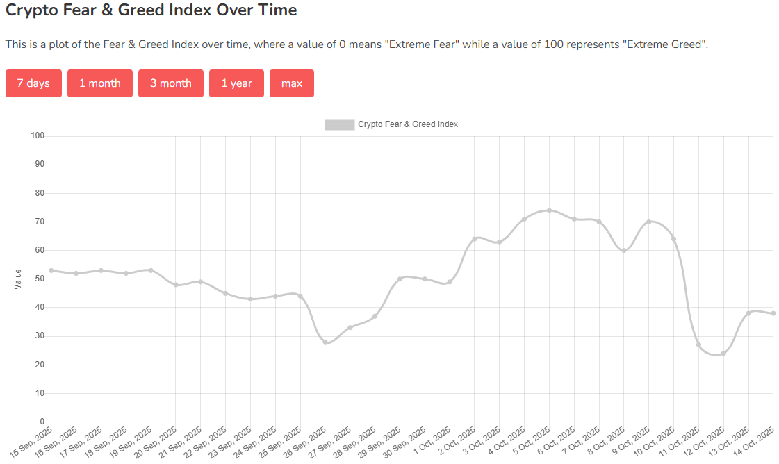 Bitcoin Pullback Could Prolong Volatility, Indicators Suggest Hedging Near $100k–$117k 1 Crypto Fear and Greed Index