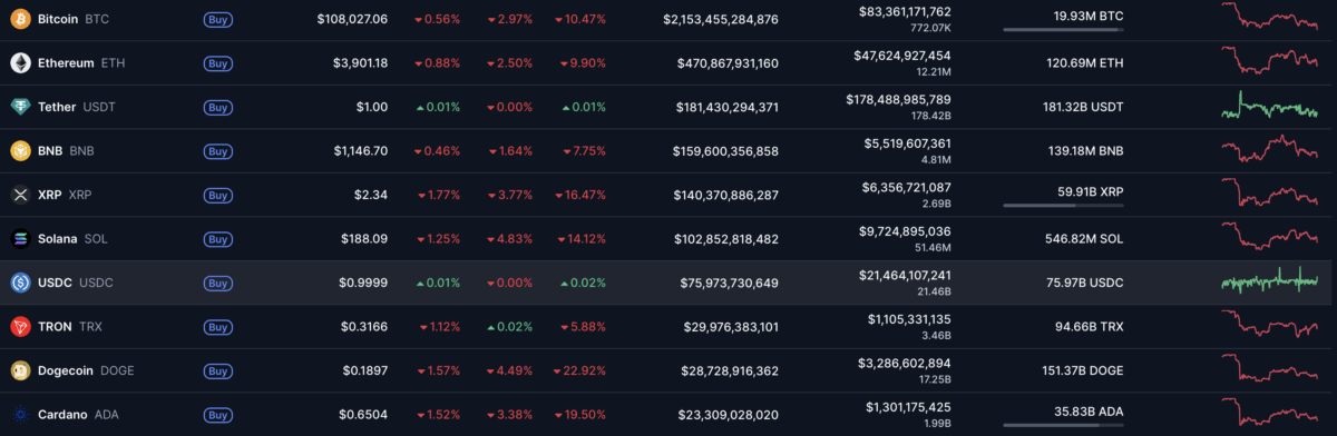 Bitcoin Slides Below $110,000 Could Reflect U.S.-China Trade Tensions, Prompting Liquidations and Options Hedging 1 Crypto Market In Red