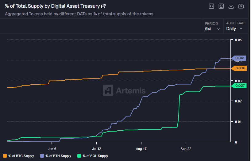 Ethereum Treasuries Surpass Bitcoin and Solana Holdings, Boosting Potential Ecosystem Influence 1 Ethereum surpasses Bitcoin on treasury holdings as percentage of the total supply