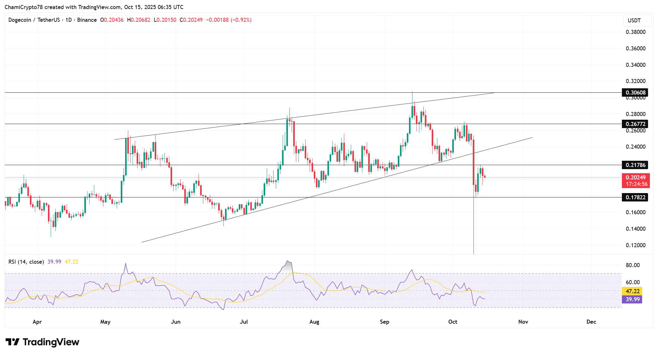 Dogecoin Under Pressure After 132 Million DOGE Transfer to Robinhood as Elevated NVT and Sell Dominance May Increase Volatility 1 DOGEUSDT 2025 10 15 09 35 05