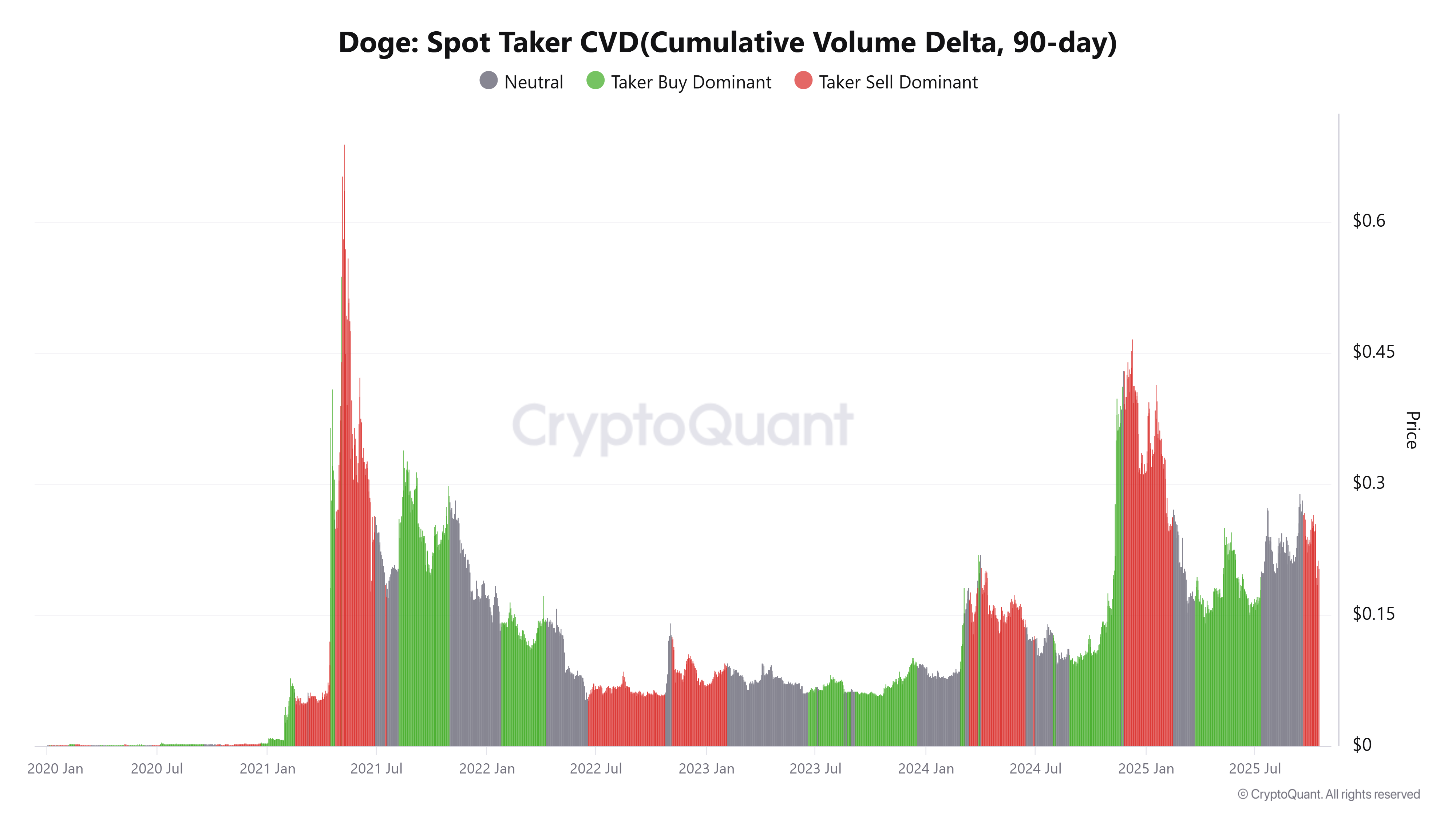 Dogecoin Under Pressure After 132 Million DOGE Transfer to Robinhood as Elevated NVT and Sell Dominance May Increase Volatility 2 Doge Spot Taker CVDCumulative Volume Delta 90 day 1