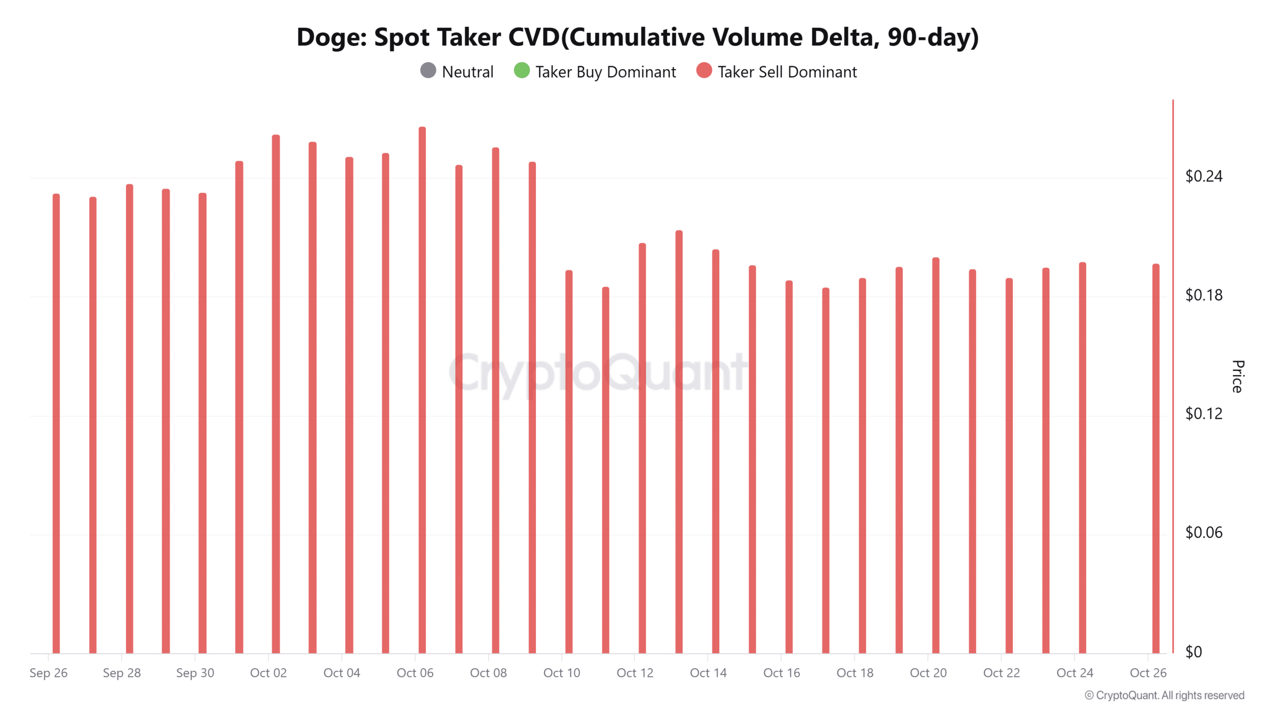 Dogecoin Whales Accumulate Amid Retail Selling, Signaling Potential Long-Term Recovery 2 Dogecoin spot Taker CVD