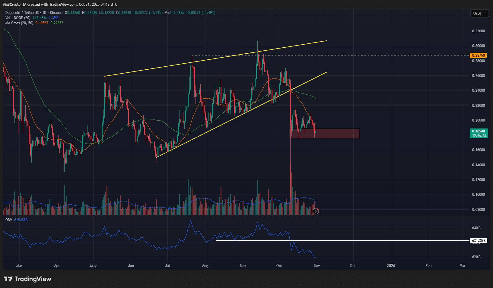 Dogecoin's Short-Term Bearish Outlook: Potential 18% Slide Amid Selling Pressure 1 Dogecoin 1-day Chart
