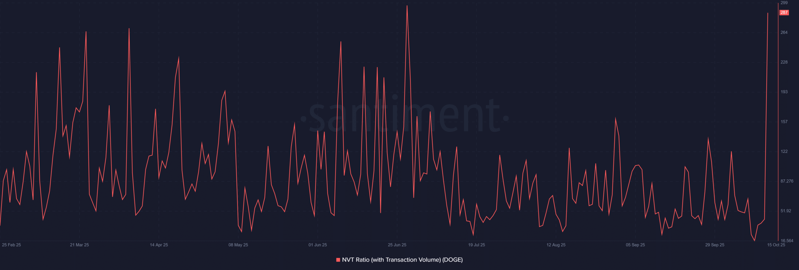 Dogecoin Under Pressure After 132 Million DOGE Transfer to Robinhood as Elevated NVT and Sell Dominance May Increase Volatility 3 Dogecoin DOGE 09.54.45 15 Oct 2025