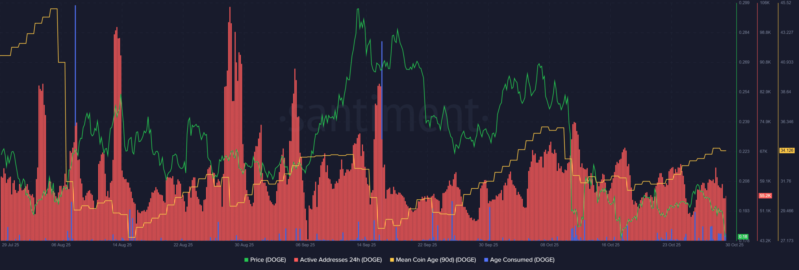Dogecoin's Short-Term Bearish Outlook: Potential 18% Slide Amid Selling Pressure 3 Dogecoin Santiment