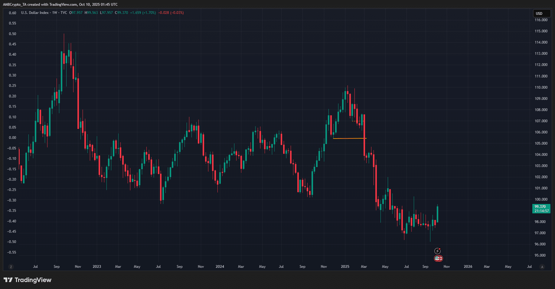 Dollar Index