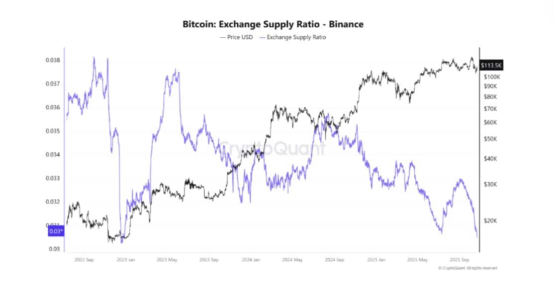 Bitcoin Spot Trading Surges on Binance, Hinting at Recovery Amid Whale Selling Pressure 2 Bitcoin Exchange supply ratio