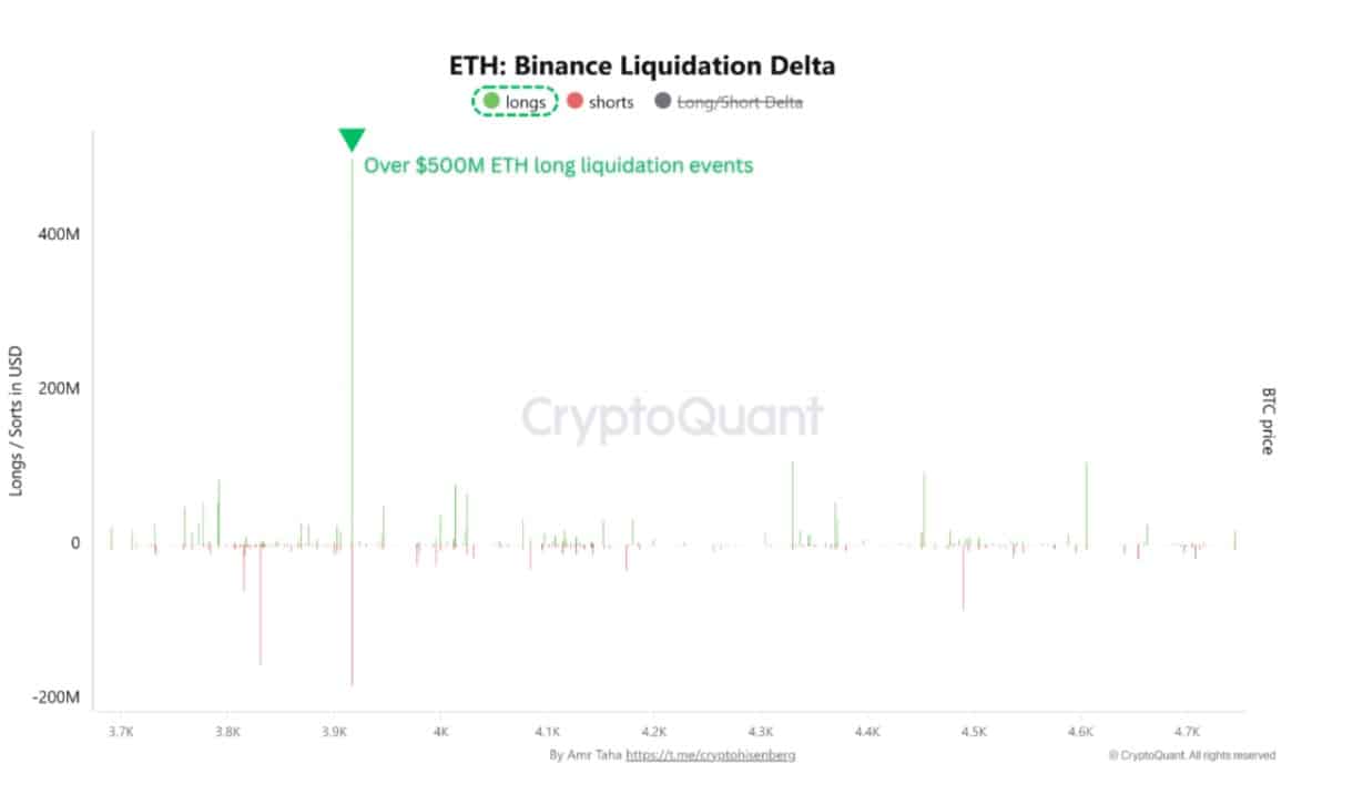 Ethereum Rebounds Above $4K as Whale Buying Signals Potential Recovery 9 Ethereum long liquidations