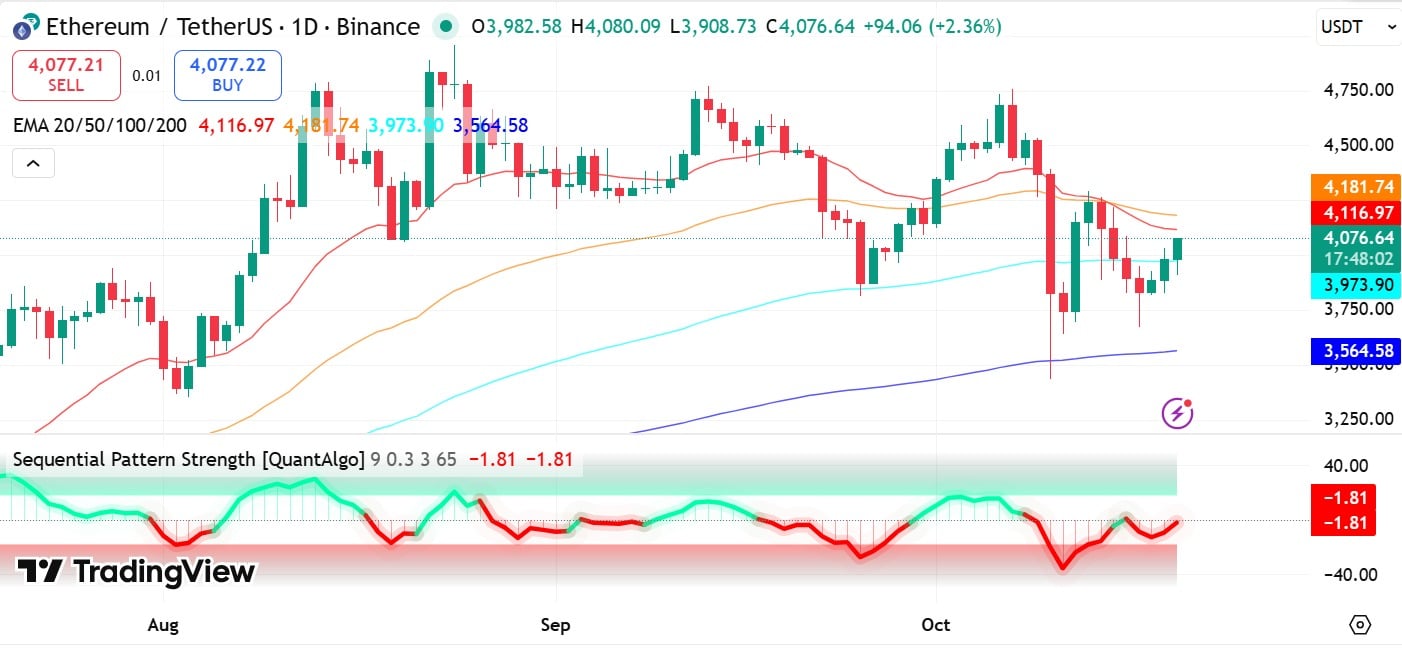 Ethereum Rebounds Above $4K as Whale Buying Signals Potential Recovery 11 ETH sequential pattern