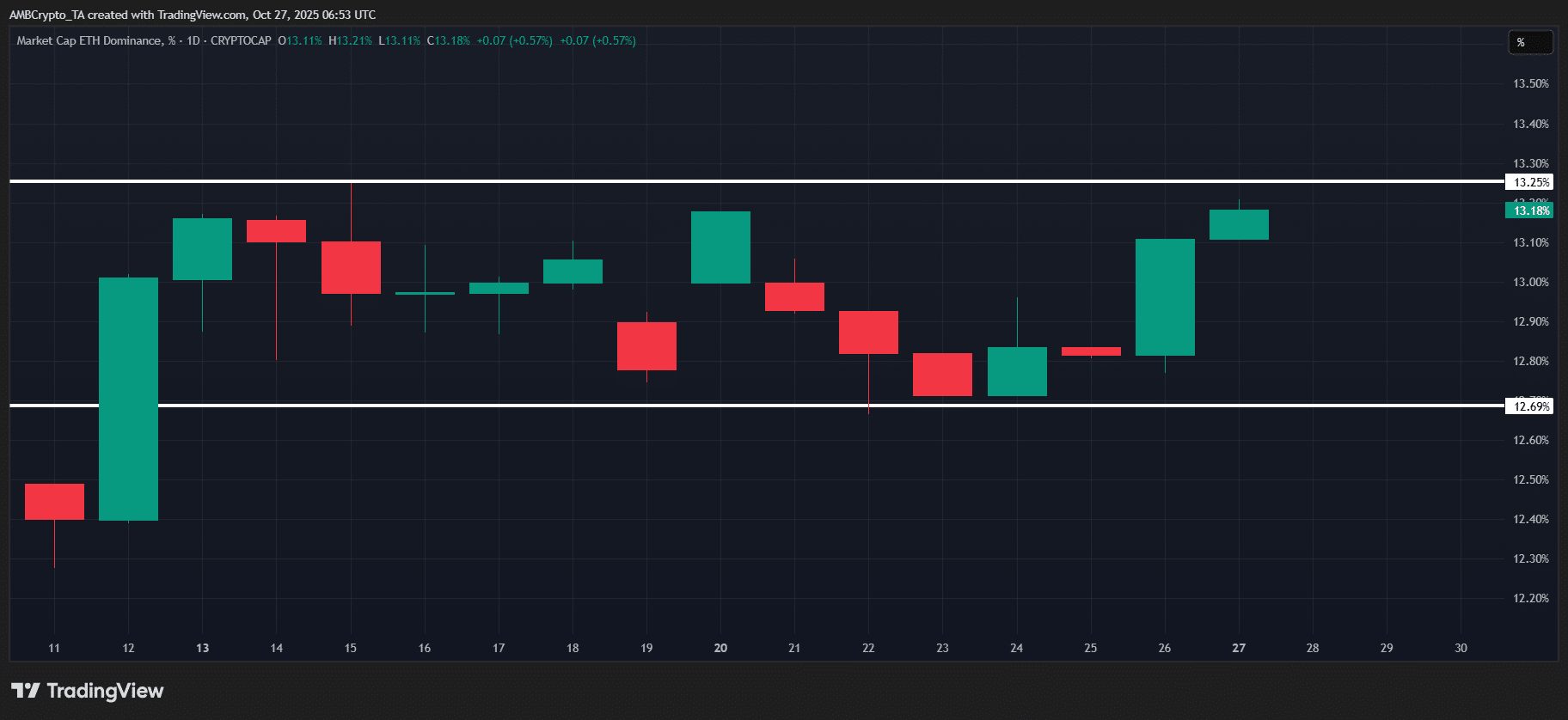 Ethereum's Recovery May Sustain on Strong On-Chain Metrics and Supercycle Signals 2 ETH.D
