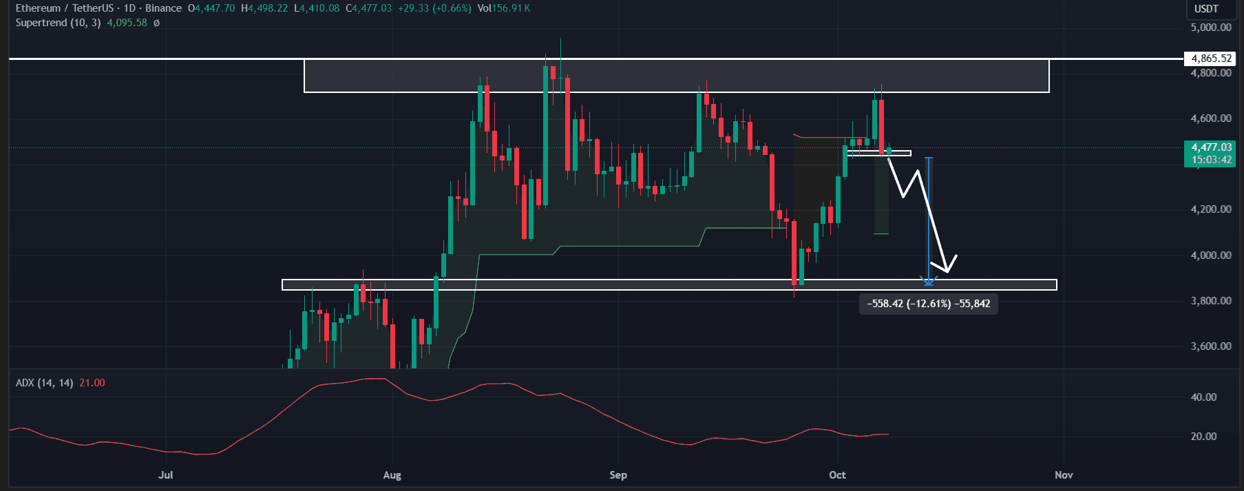 Ethereum (ETH) price action