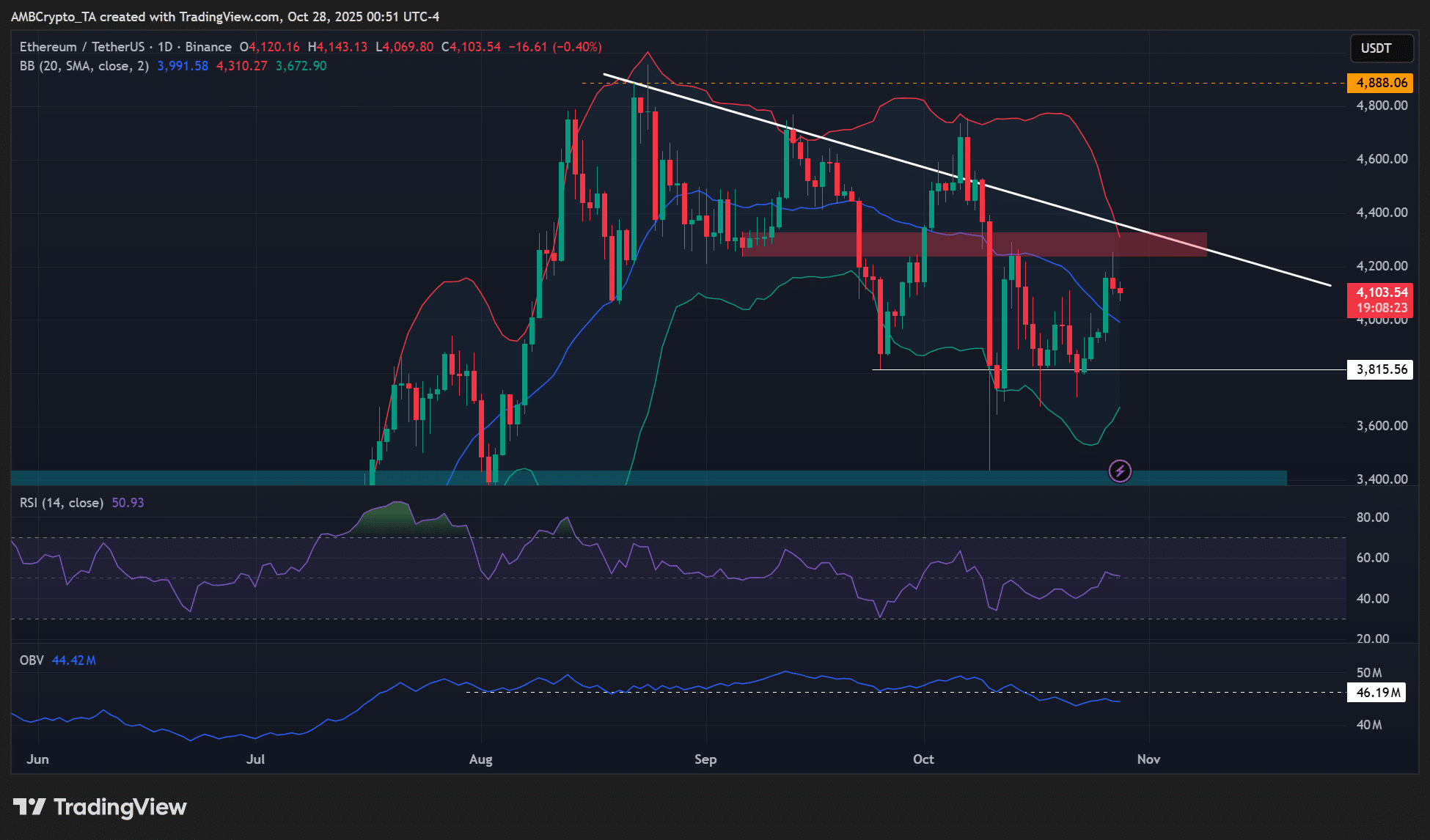 ETHZilla's $40M ETH Sale for Buybacks Could Pressure Ethereum Price if Trend Spreads 4 Ethereum