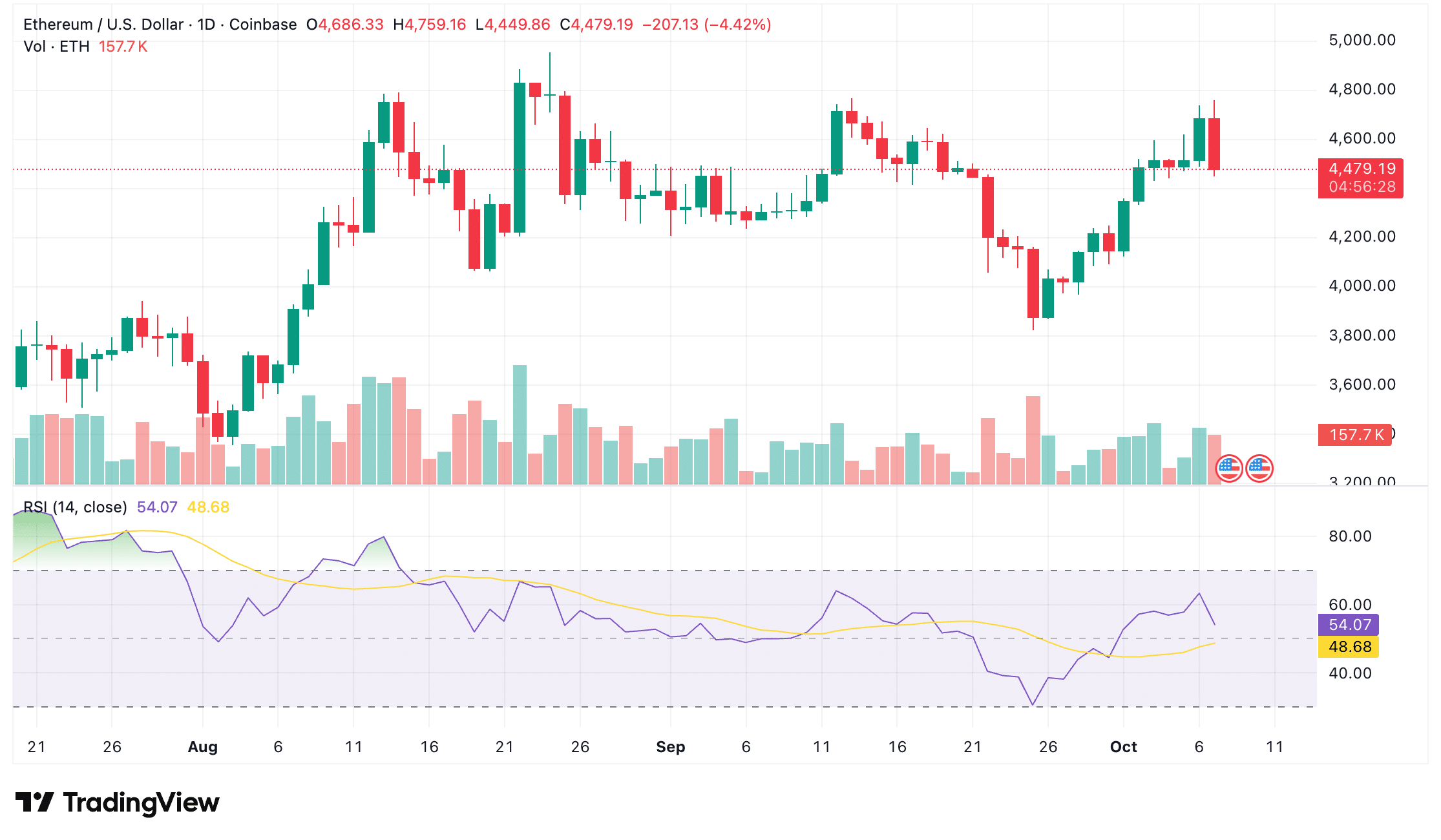 Ethereum daily timeframe price trend
