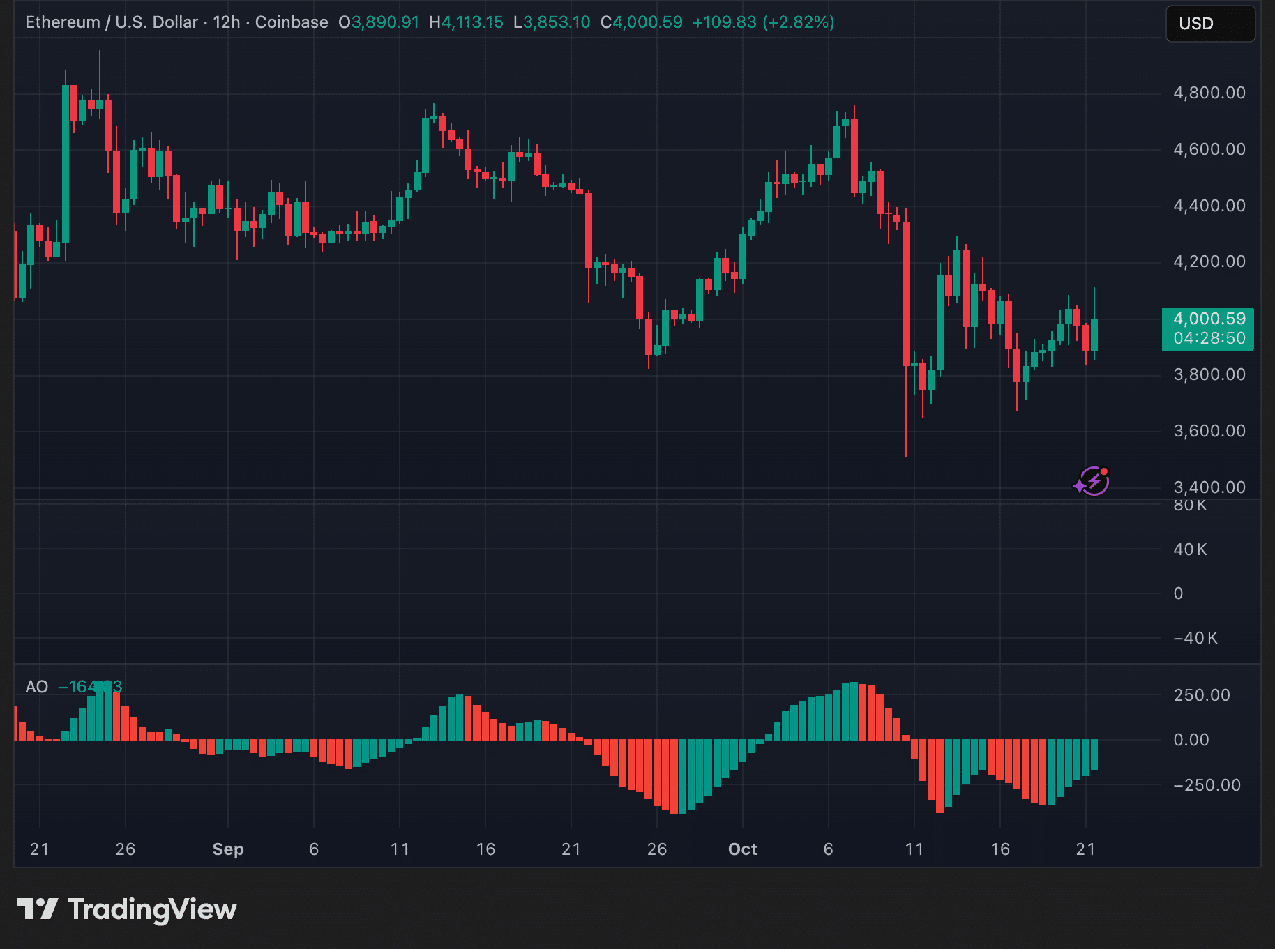 Ethereum daily timeframe price trend