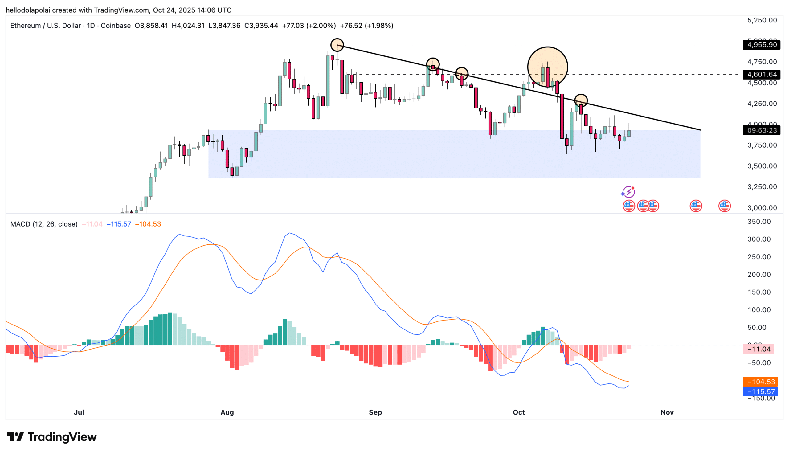 Ethereum Nears Resistance: Smart Traders Bet Bullish Amid Institutional Outflows 5 ETH price chart and indicator.