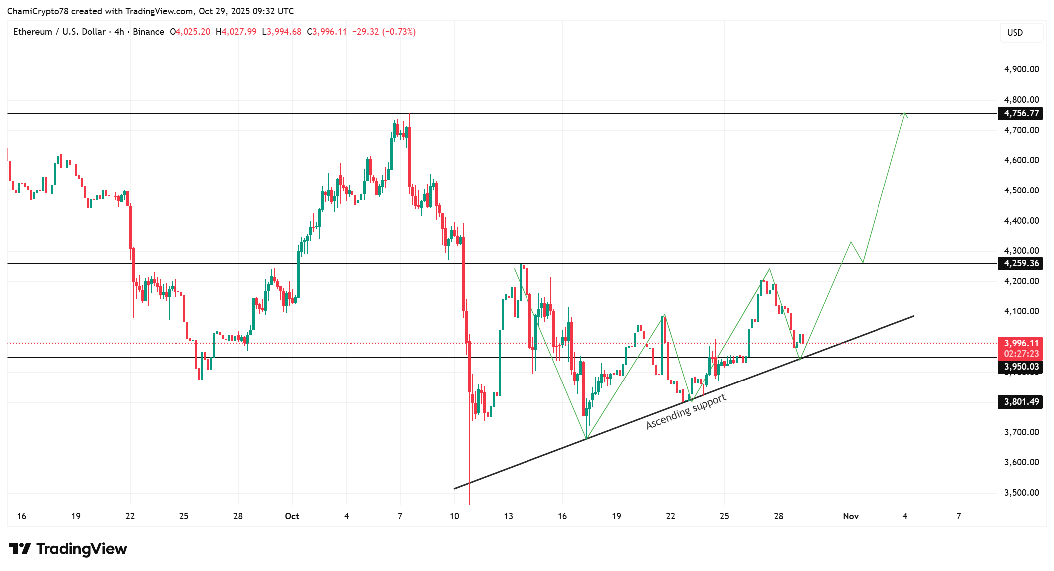 ETHUSD 2025 10 29 12 32 38