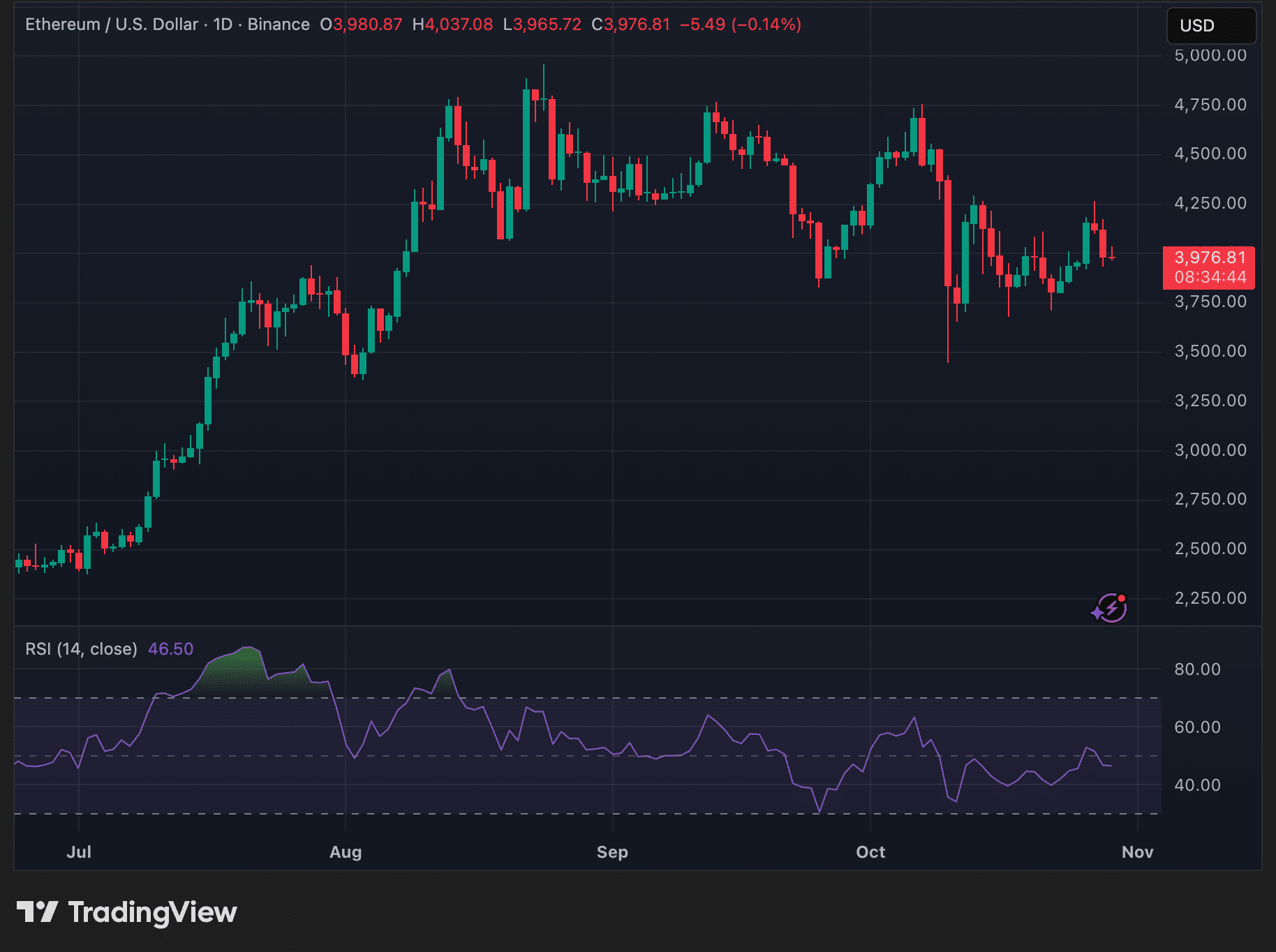 Ethereum Whales Accumulate Amid Signs of Renewed Institutional Interest 2 Ethereum price trend