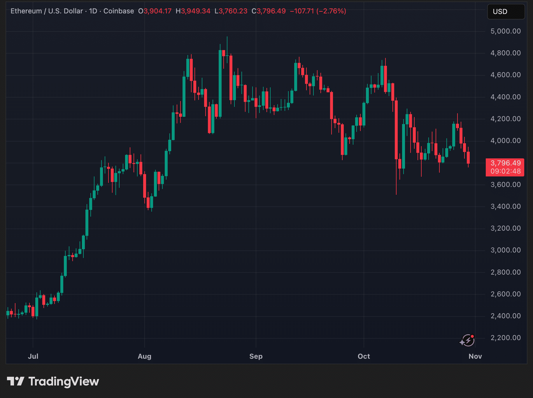 Ethereum Network Activity Surges to Record High Amid Price Dip 3 Ethereum price trend