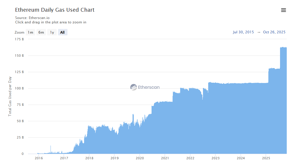 Ethereum On-Chain Activity Reaches Five-Month Peak, Hinting at Potential Bull Market Revival 1 Ethereum on-chain activity surges to a five-month peak