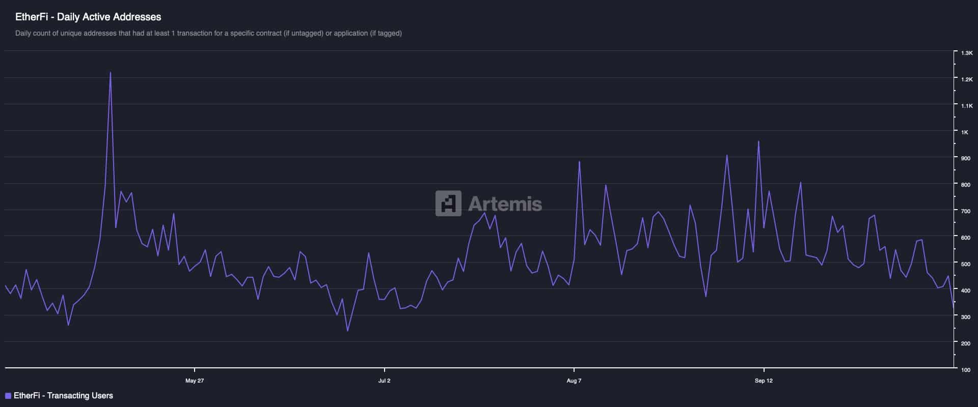 ETHFi's 9% Decline Linked to User Outflows and Liquidity Squeeze 1 EtherFi - Daily Active Addresses